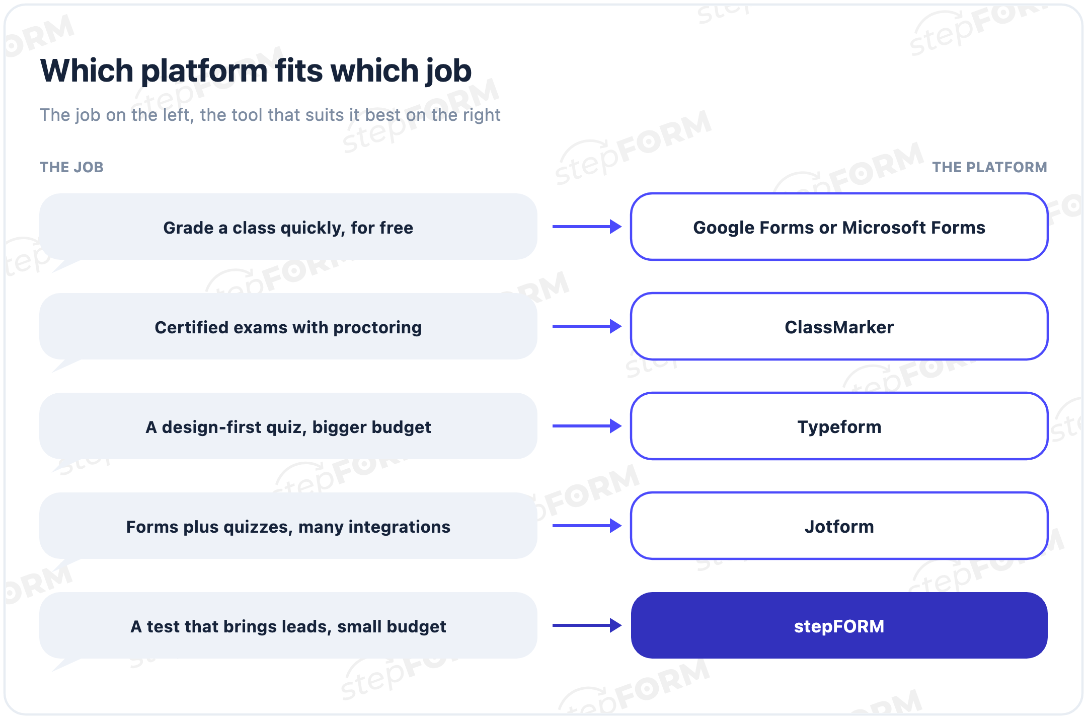 Choosing a platform by job: Google Forms or Microsoft Forms for a class, ClassMarker for proctored exams, Typeform for design-first quizzes, Jotform for forms plus quizzes, stepFORM for tests that bring leads
