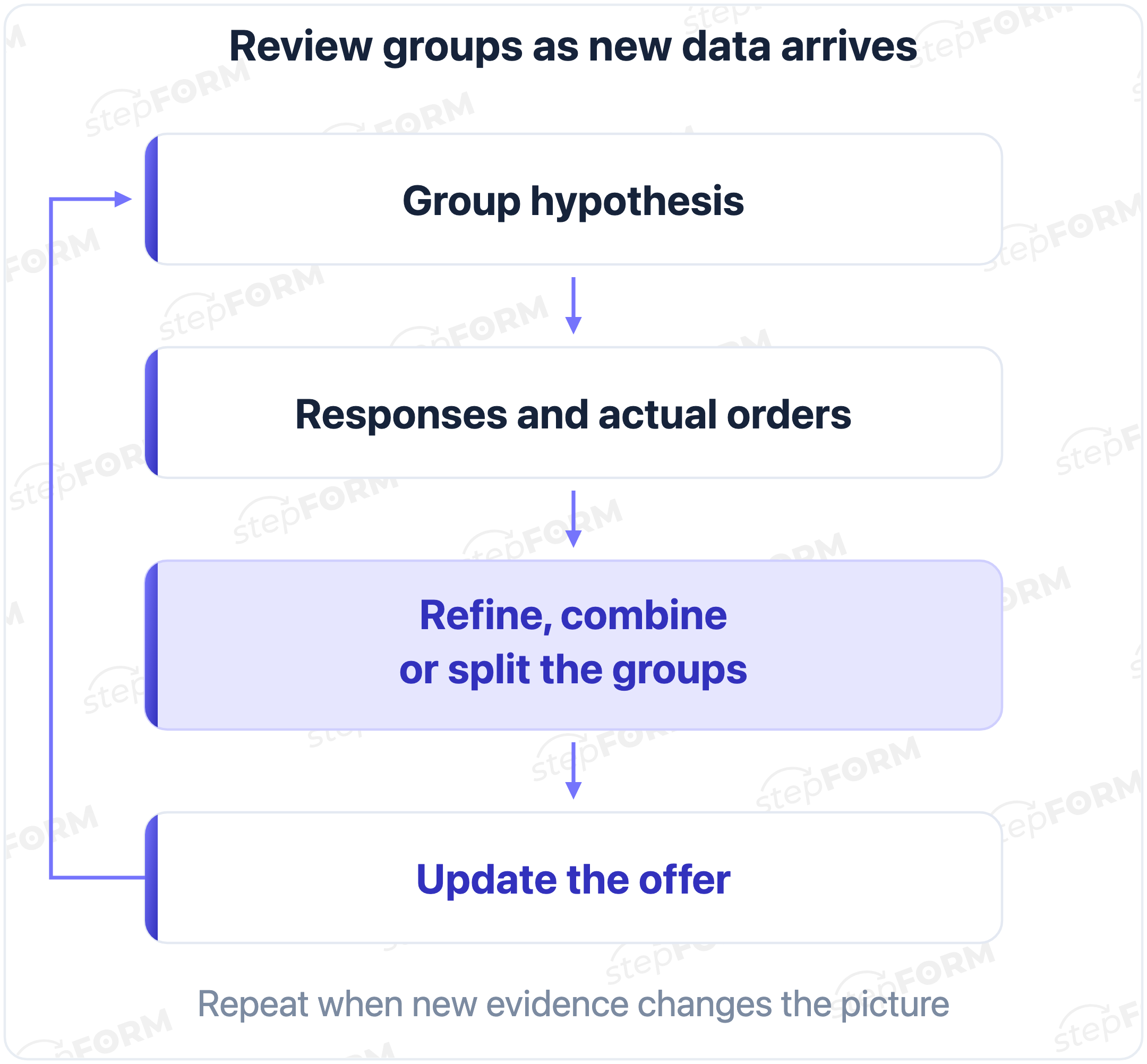 A segment hypothesis is checked against answers and real orders, then revised, combined or split before the offer is updated