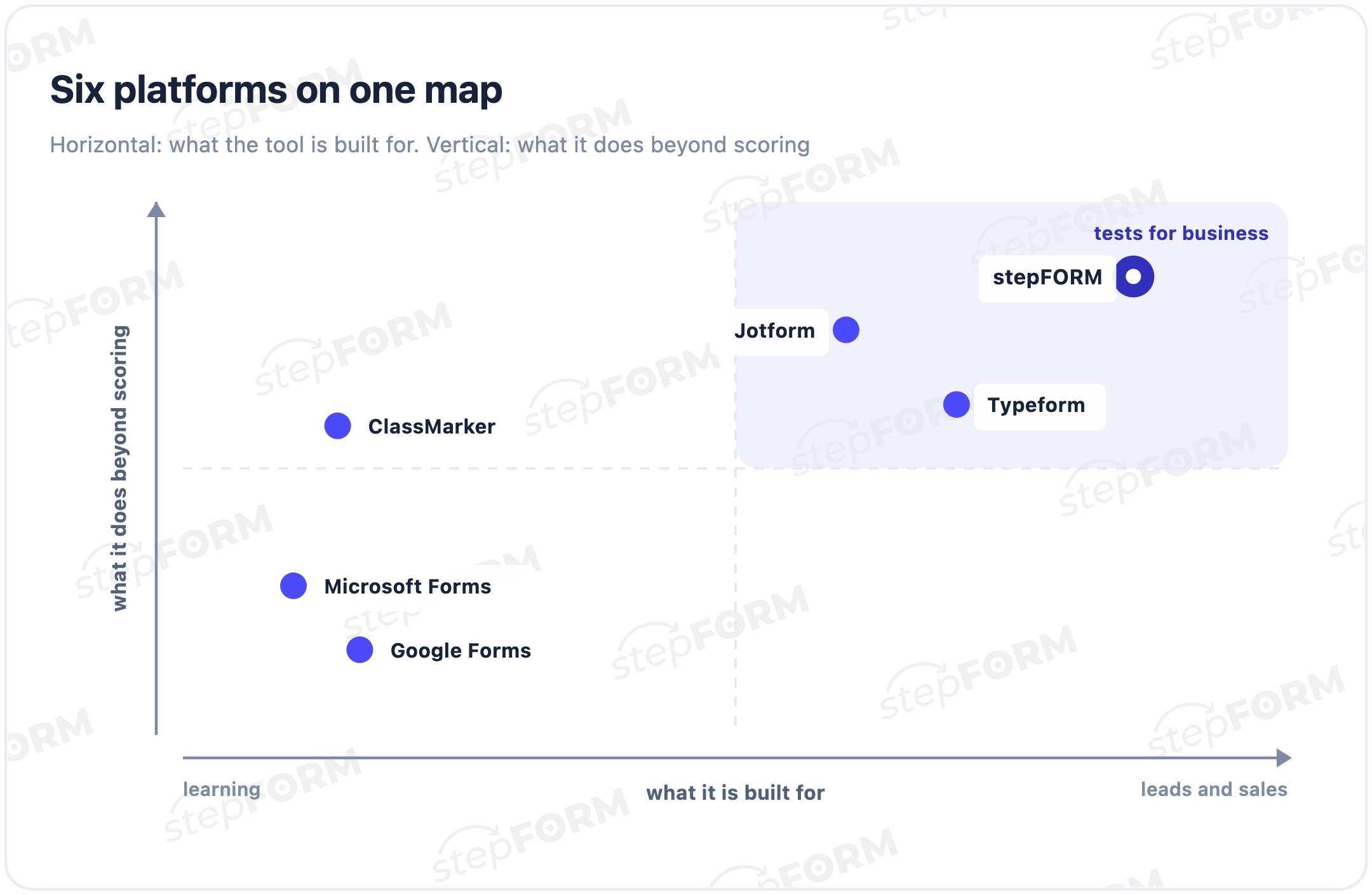 Map of online test makers: horizontal axis from learning to leads and sales, vertical axis from scoring only to more features, stepFORM, Typeform and Jotform in the business zone