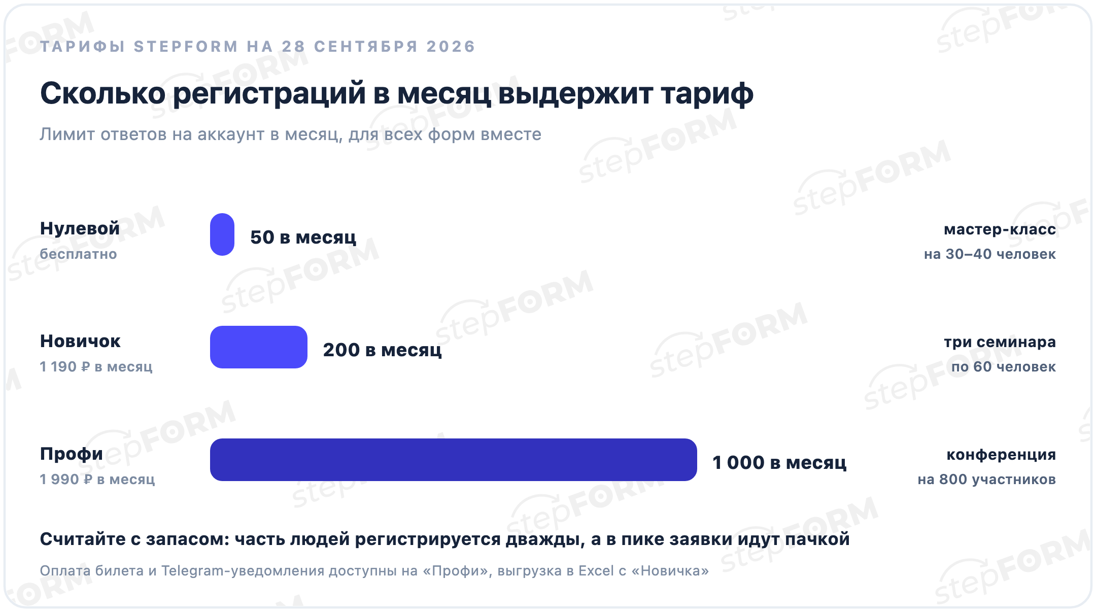 Лимиты ответов stepFORM в месяц: Нулевой 50, Новичок 200, Профи 1000, с примерами событий под каждый тариф