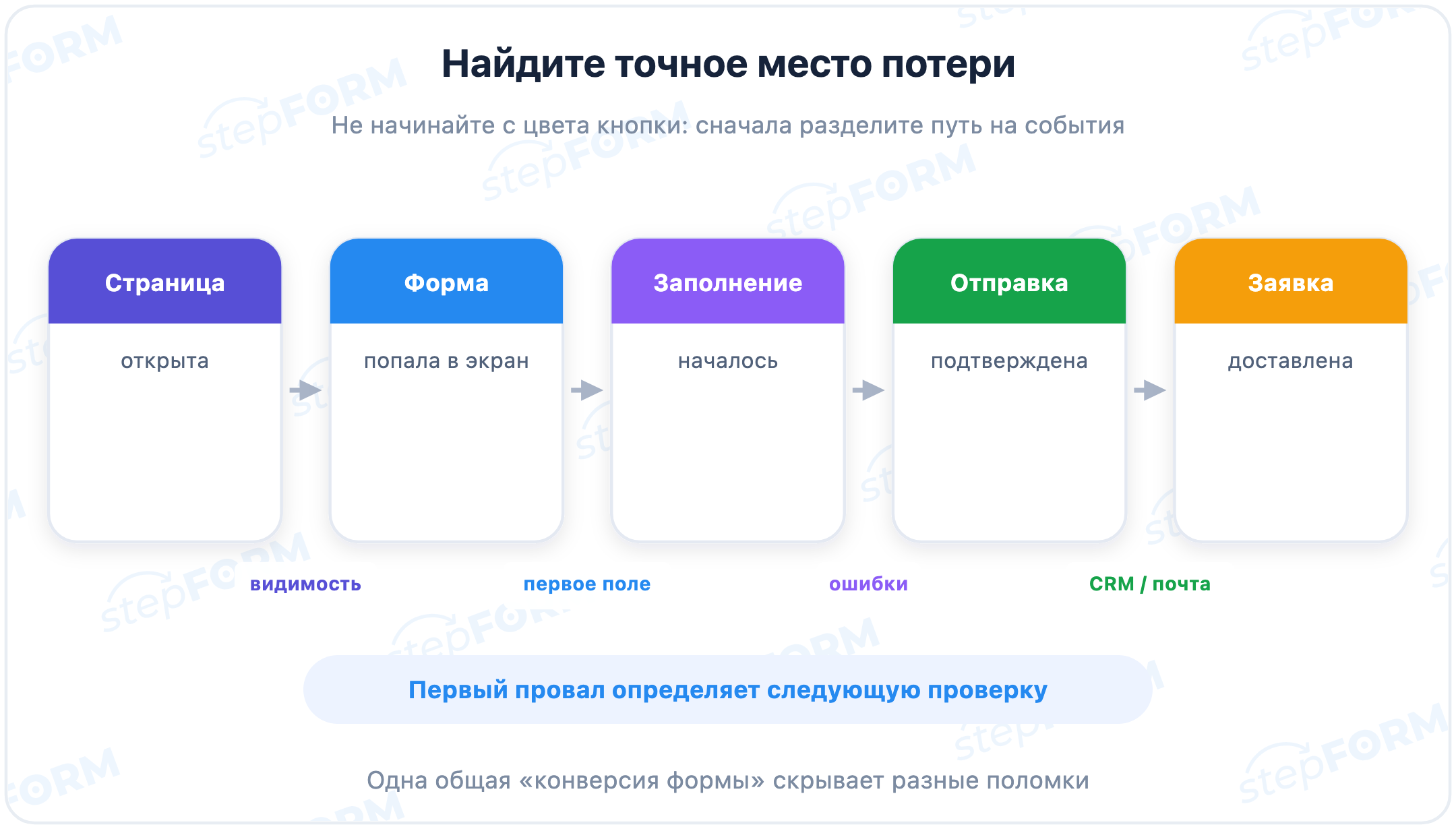 Воронка от открытия страницы до доставки заявки
