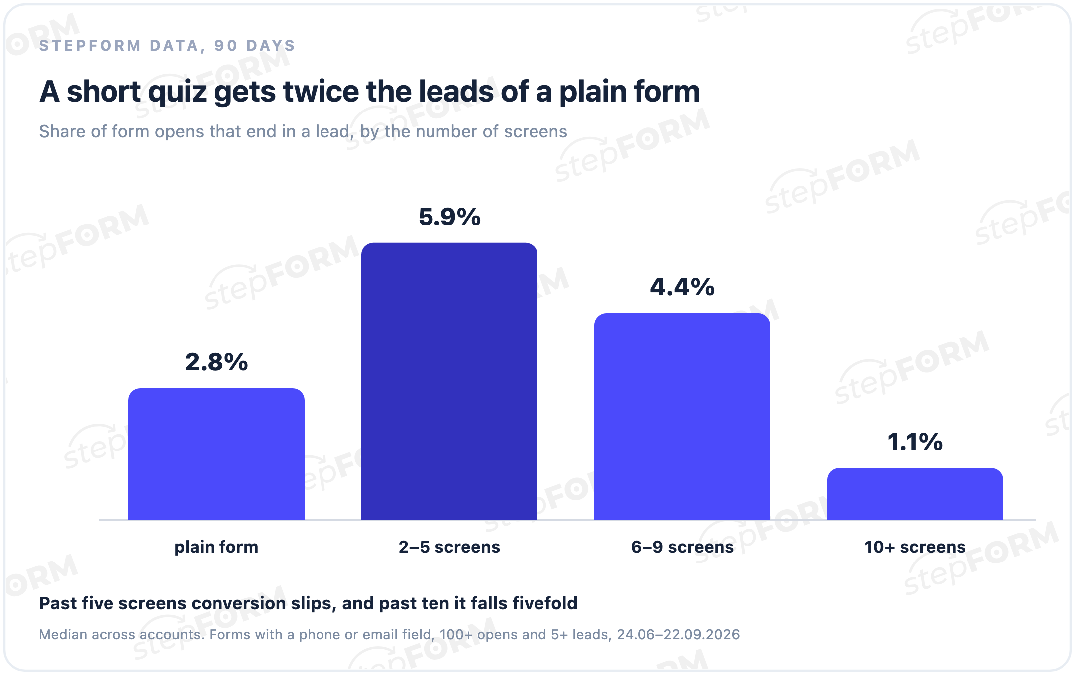 Form conversion by number of screens in stepFORM data: plain form 2.8%, 2 to 5 screens 5.9%, 6 to 9 screens 4.4%, 10 or more screens 1.1%