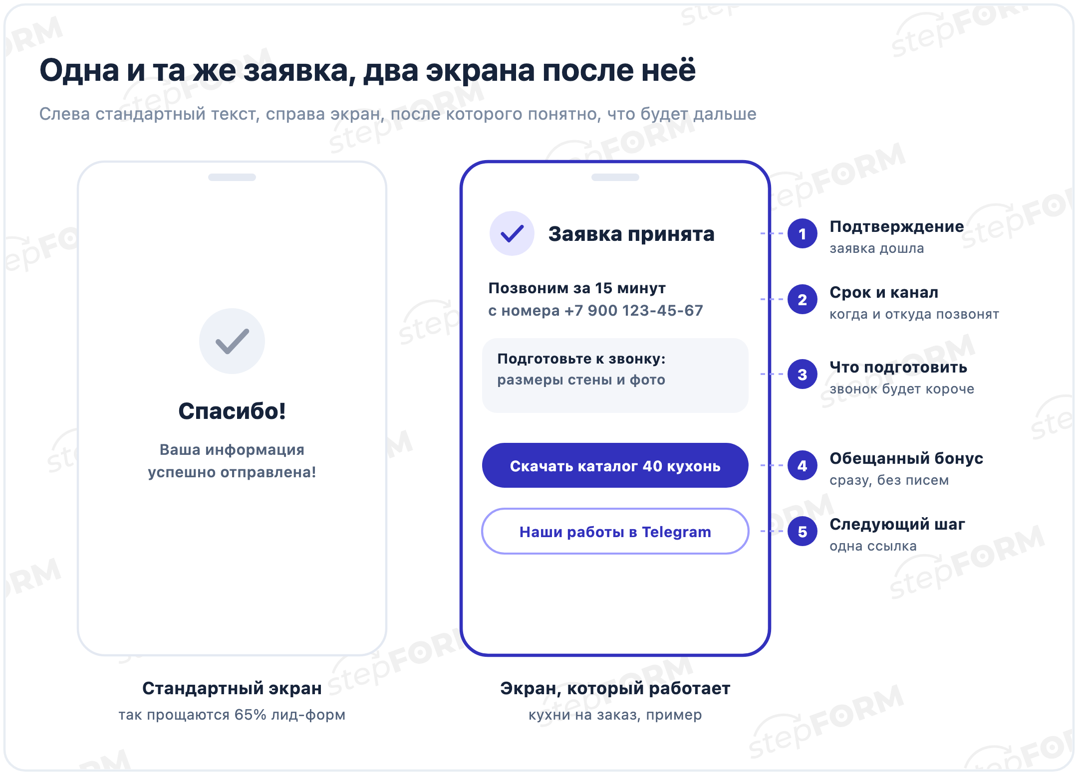 Два экрана после заявки: стандартный текст «Ваша информация успешно отправлена» и экран с подтверждением, сроком звонка, подсказкой что подготовить, бонусом и следующим шагом