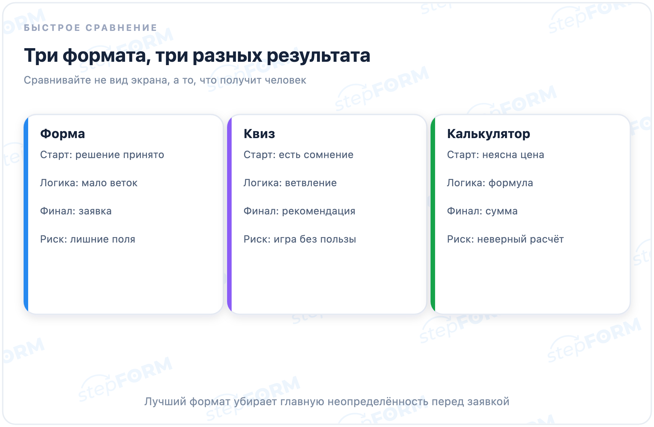 Сравнение формы, квиза и калькулятора по логике, результату и рискам