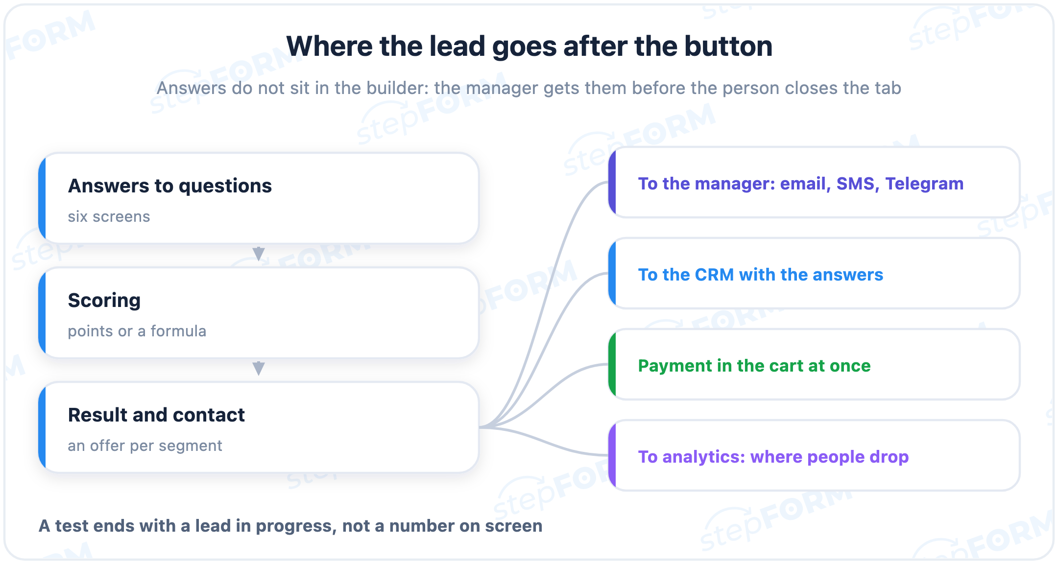 The path from a question to a lead: result, contact capture and handover to the CRM