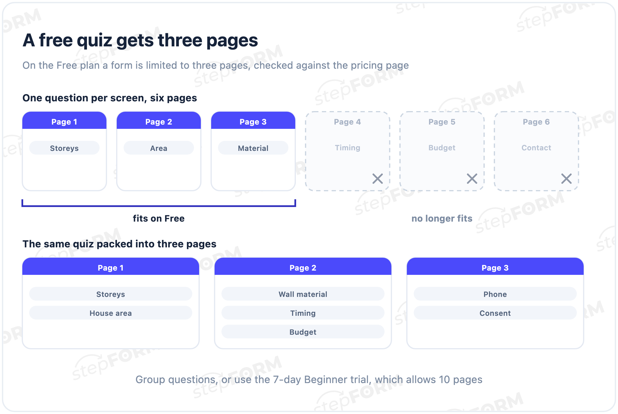 A six page quiz does not fit the Free plan, the same quiz in three pages does