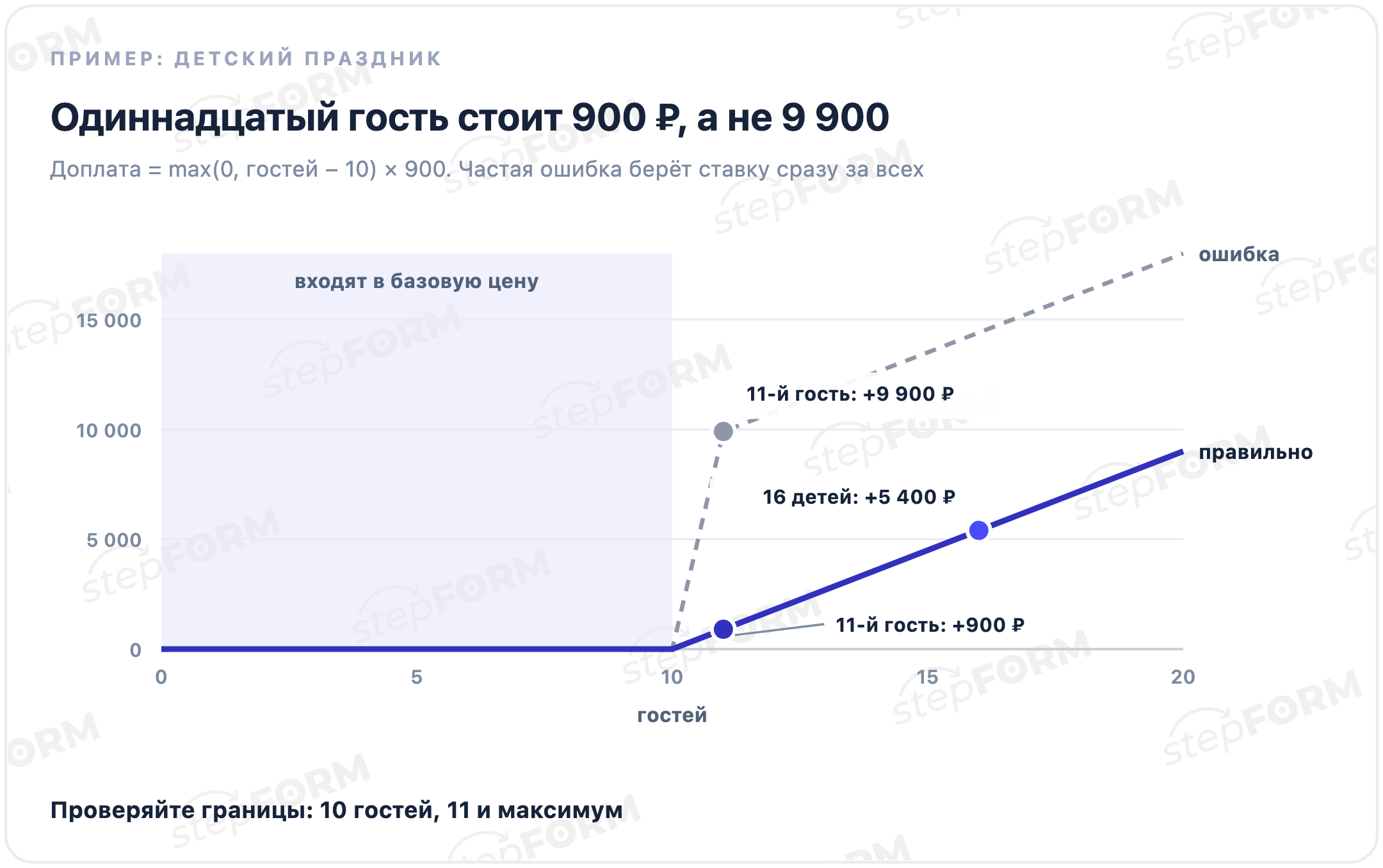 Доплата за гостей по формуле max(0, гостей − 10) × 900 и частая ошибка на одиннадцатом госте