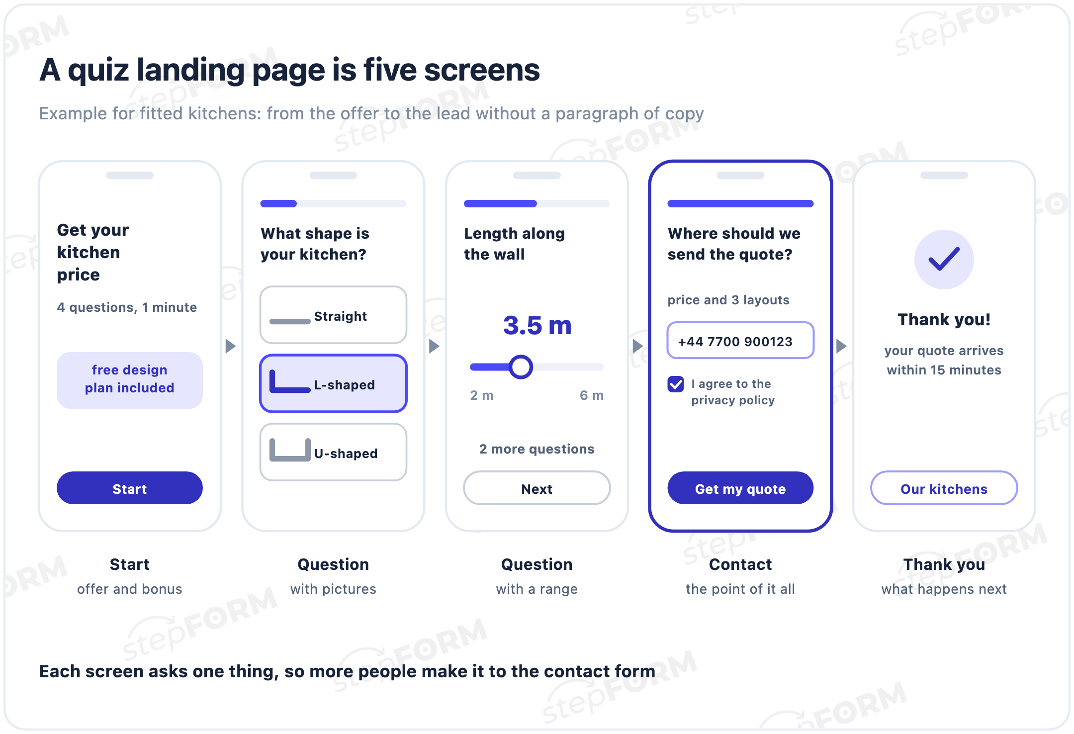 Five screens of a quiz landing page for fitted kitchens: start screen with a bonus, picture question, slider question, contact screen and thank-you screen