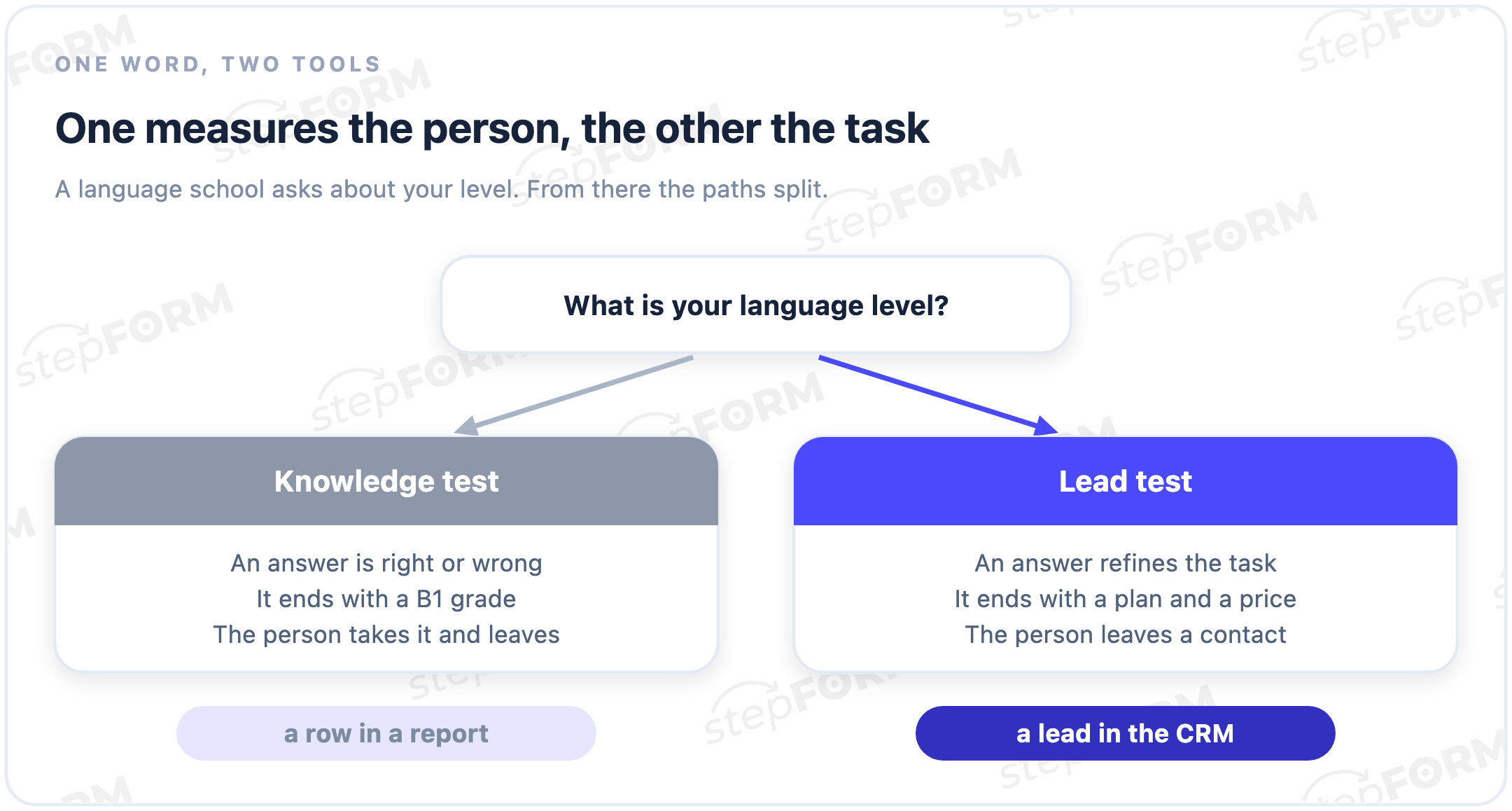 A knowledge test and a lead test: different questions, different result, different purpose
