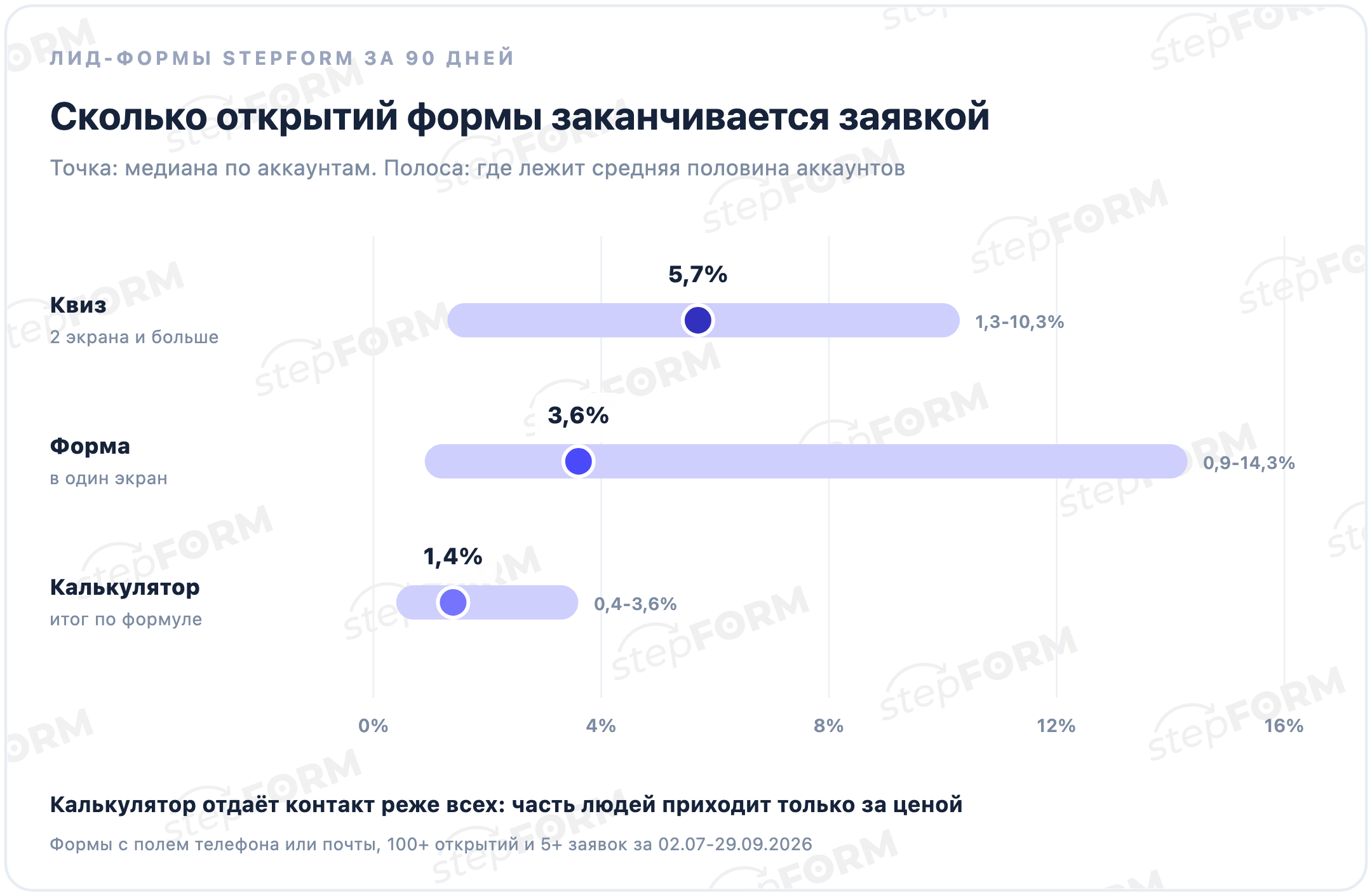 Медианная конверсия лид-форм stepFORM за 90 дней с разбросом от первого до третьего квартиля: квиз 5,7% (1,3-10,3%), форма в один экран 3,6% (0,9-14,3%), калькулятор 1,4% (0,4-3,6%)