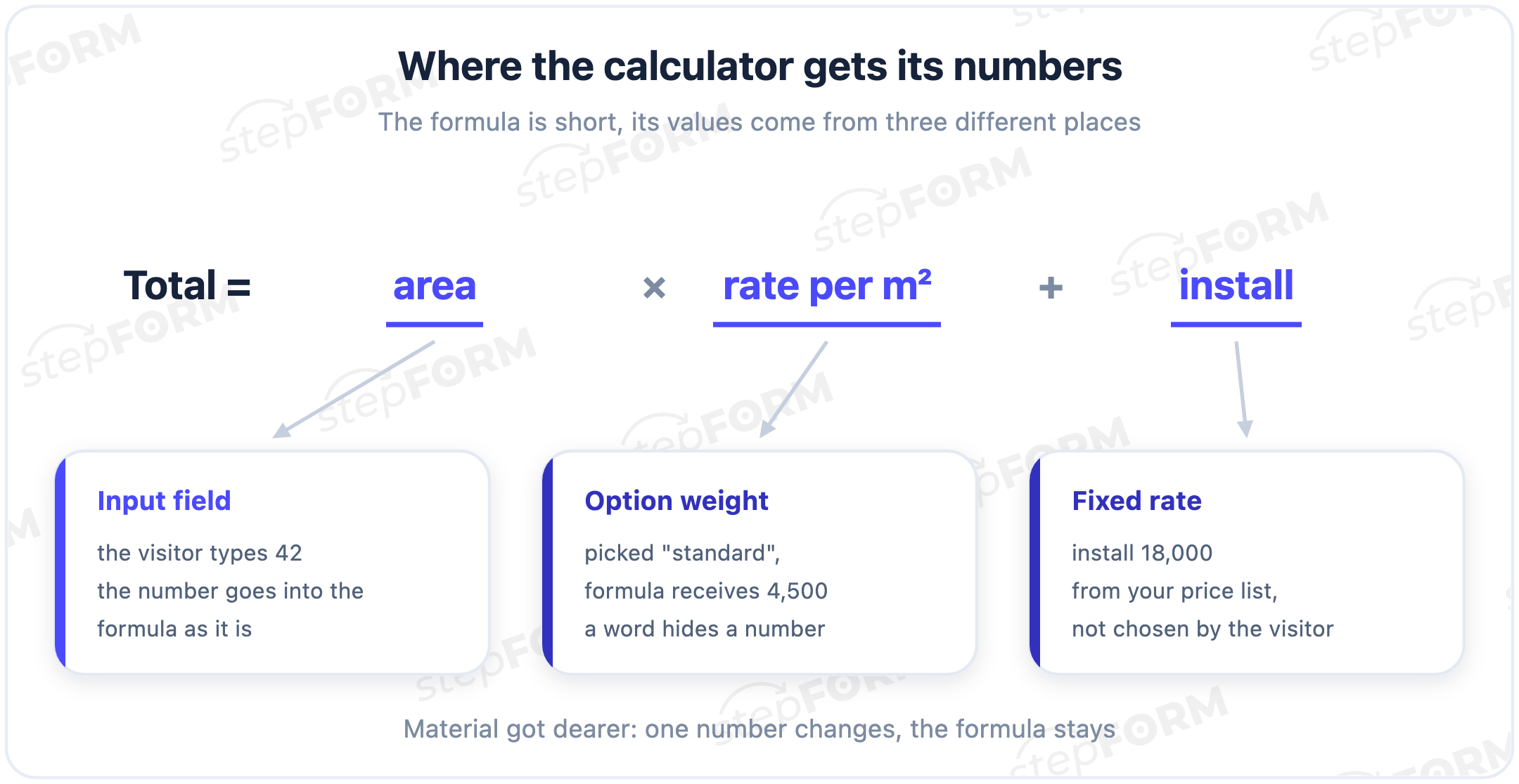 Where the formula gets its numbers: input fields, option weights and fixed rates