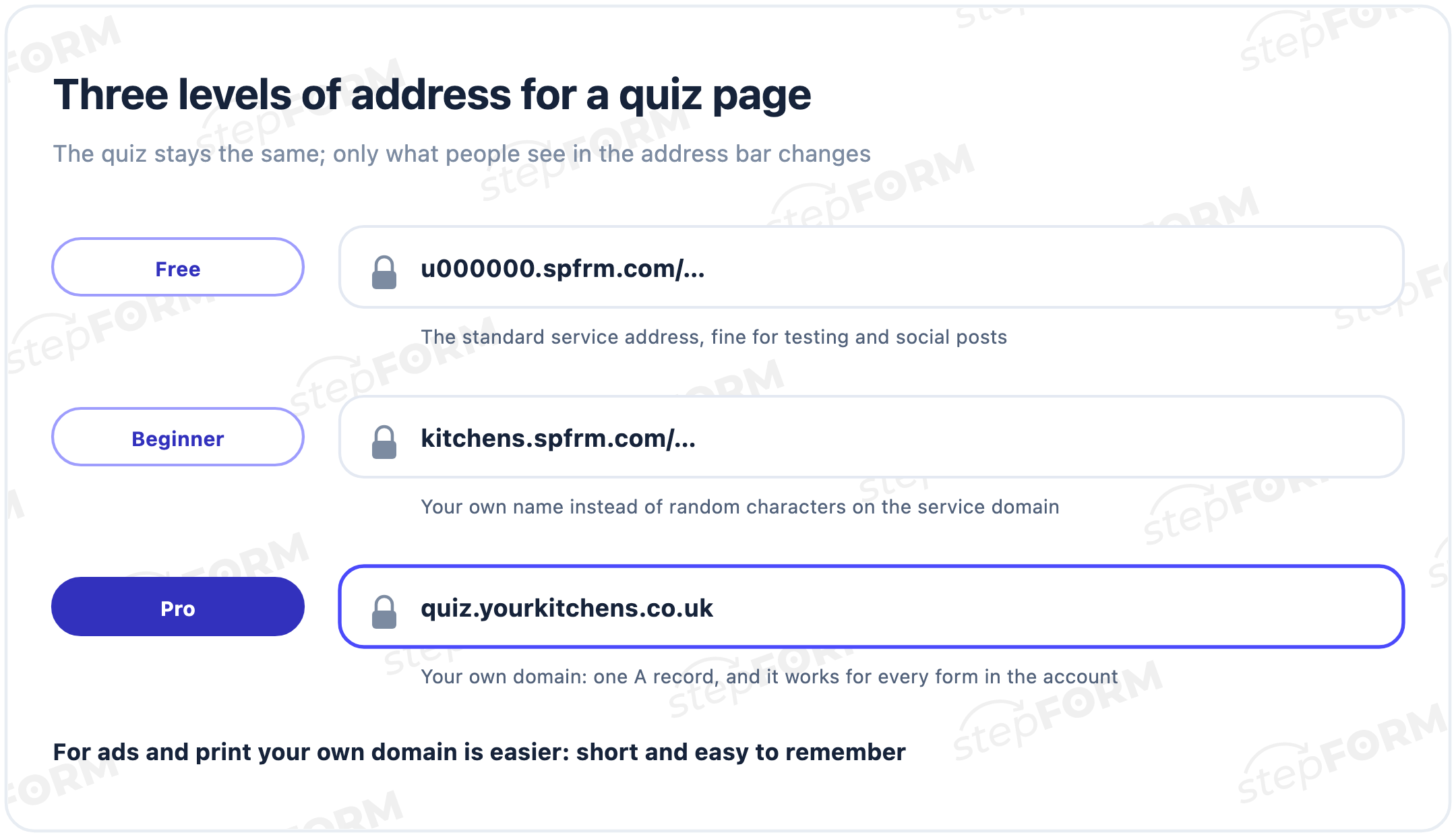 Three address levels for a quiz page in stepFORM: the standard service address on Free, your own name on the service domain from Beginner, your own domain from Pro