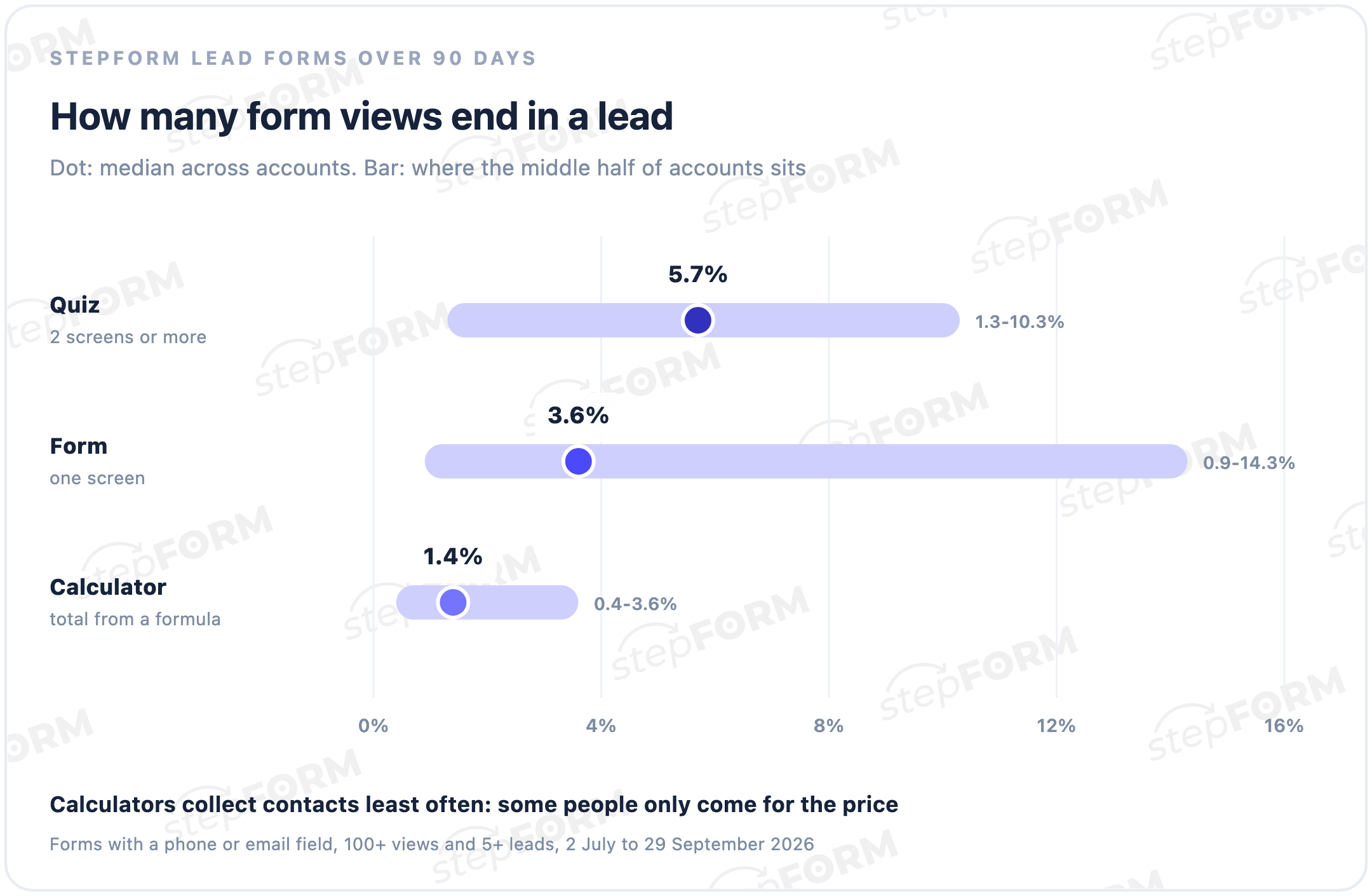 Median conversion of stepFORM lead forms over 90 days with the range from the first to the third quartile: quiz 5.7% (1.3-10.3%), one-screen form 3.6% (0.9-14.3%), calculator 1.4% (0.4-3.6%)
