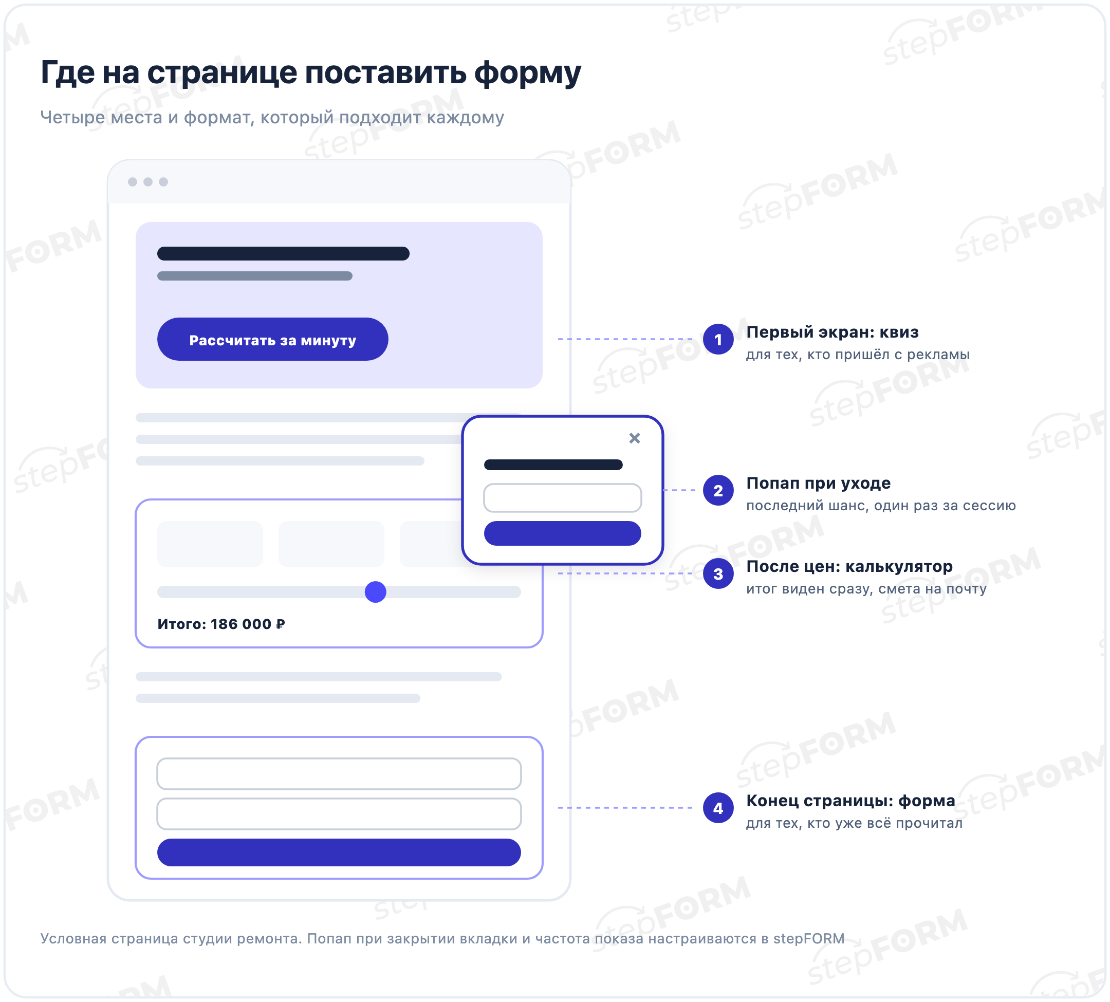 Схема посадочной страницы с четырьмя местами для формы: квиз на первом экране, калькулятор после цен, форма в один экран в конце страницы и всплывающее окно при уходе