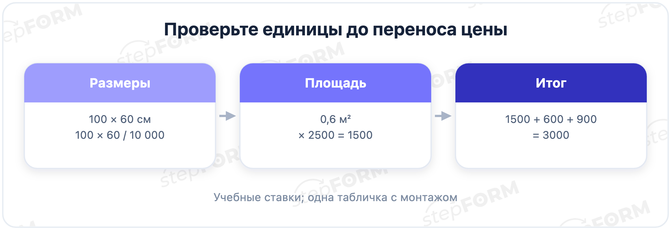 Проверка учебной цены: 100 на 60 сантиметров, площадь 0,6 квадратного метра, итог с монтажом 3000