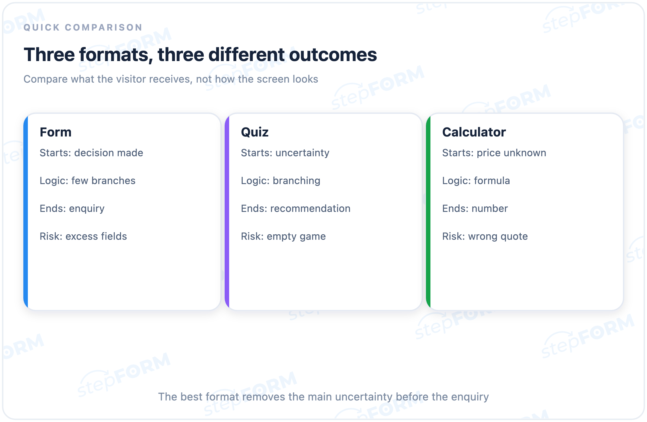Comparison of a website form, quiz and calculator by logic, result and risk