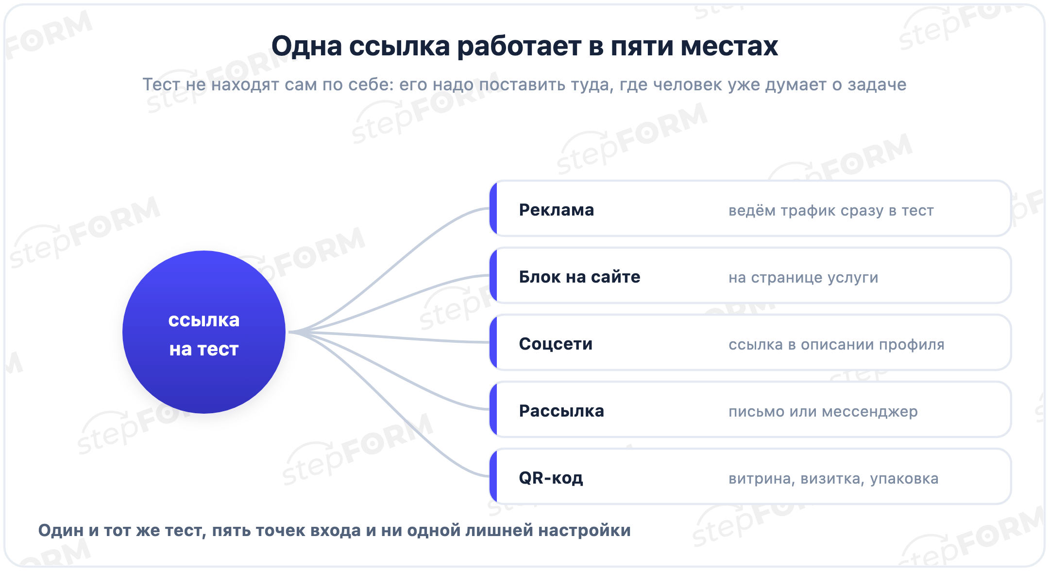 Где живёт тест: прямая ссылка, блок на сайте, реклама, рассылка и QR-код