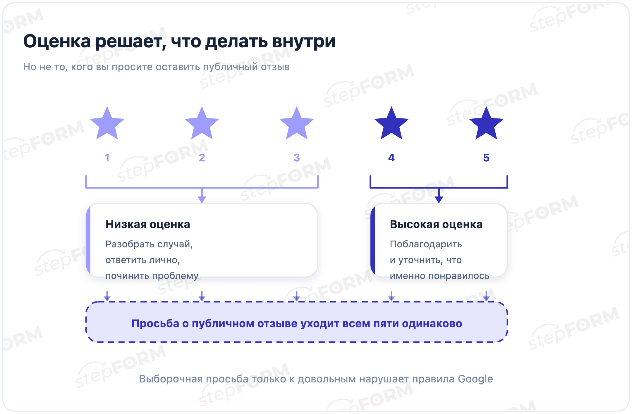 Оценка определяет внутреннюю работу, а просьба о публичном отзыве идёт всем одинаково