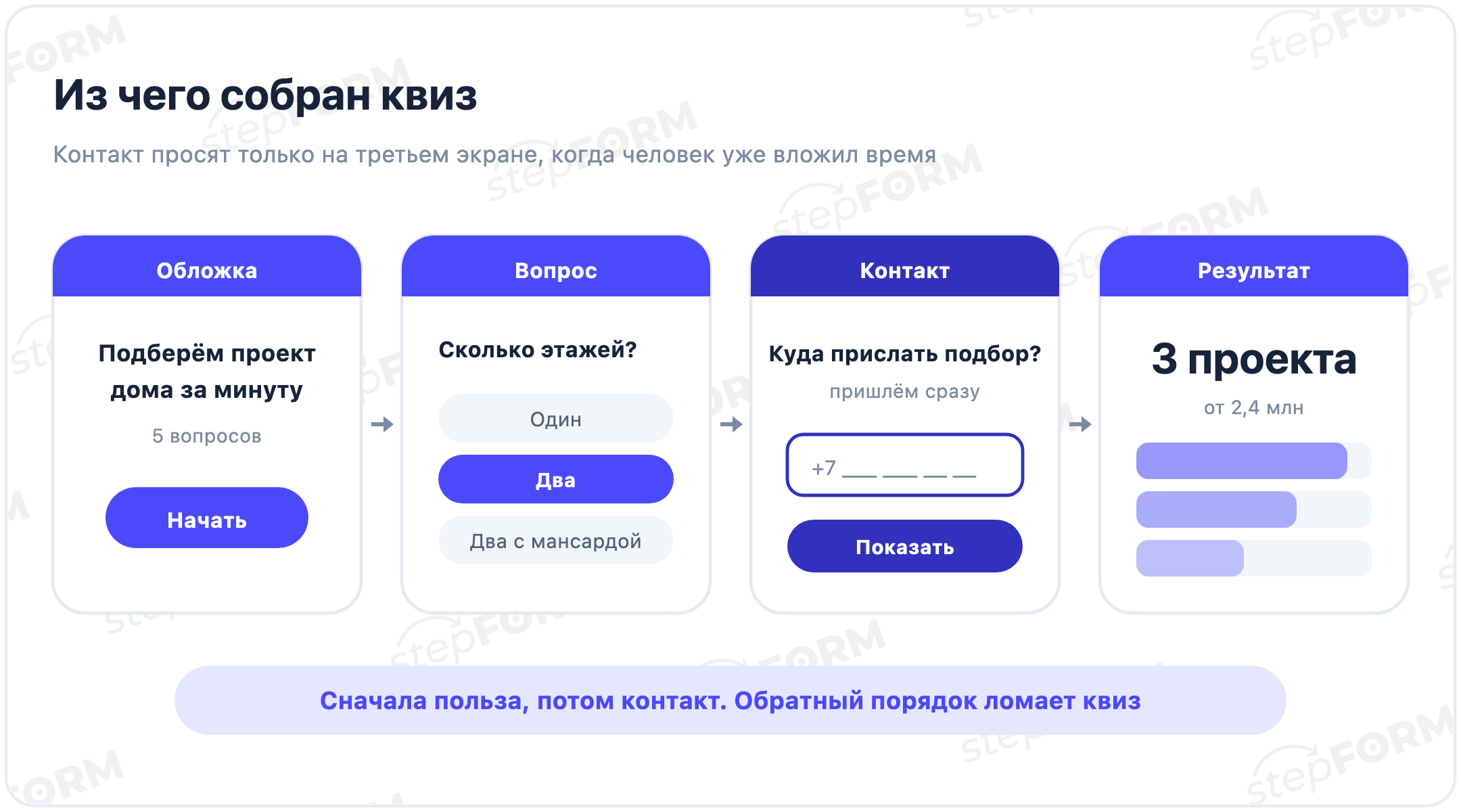 Четыре экрана квиза: обложка, вопросы, контакт, результат