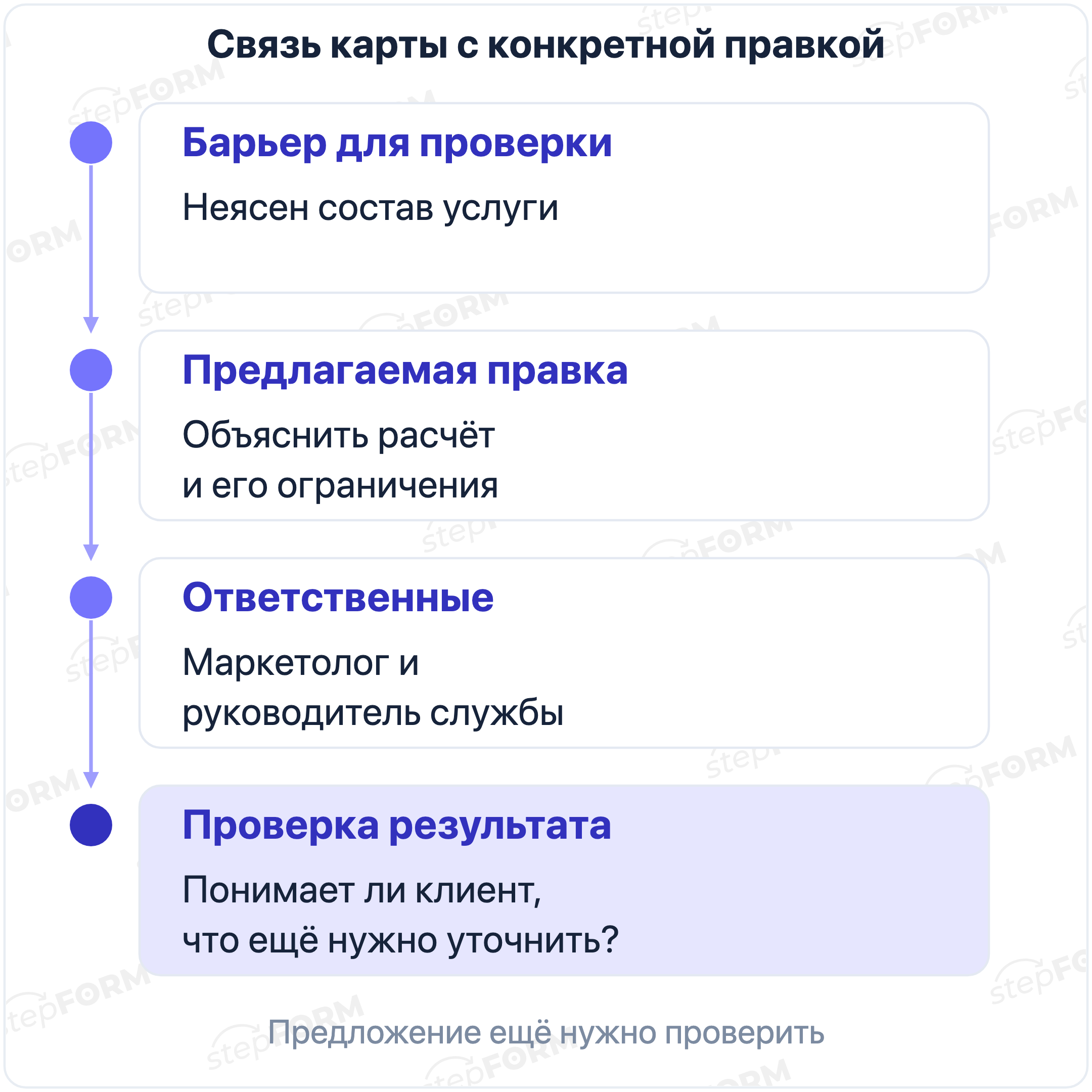 Барьер на карте связывается с изменением, ответственным и проверкой