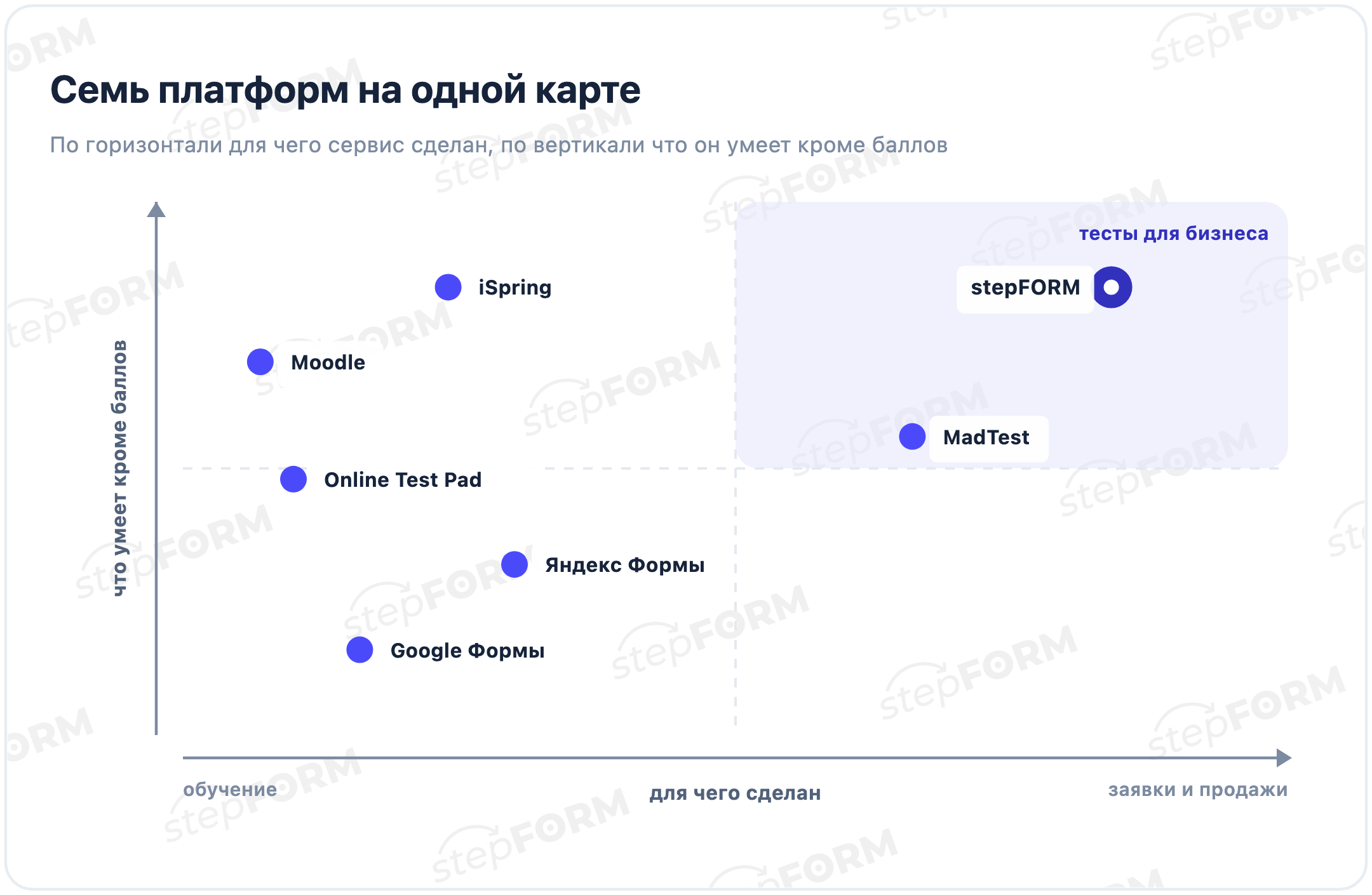 Карта платформ для тестов: по горизонтали обучение или заявки, по вертикали возможности кроме баллов, stepFORM и MadTest в зоне тестов для бизнеса