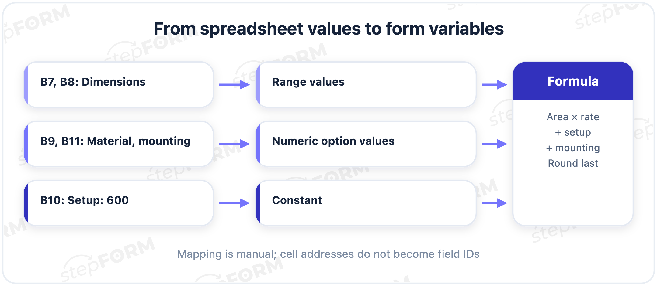 Manual mapping from spreadsheet inputs to form fields, option values and the final pricing expression