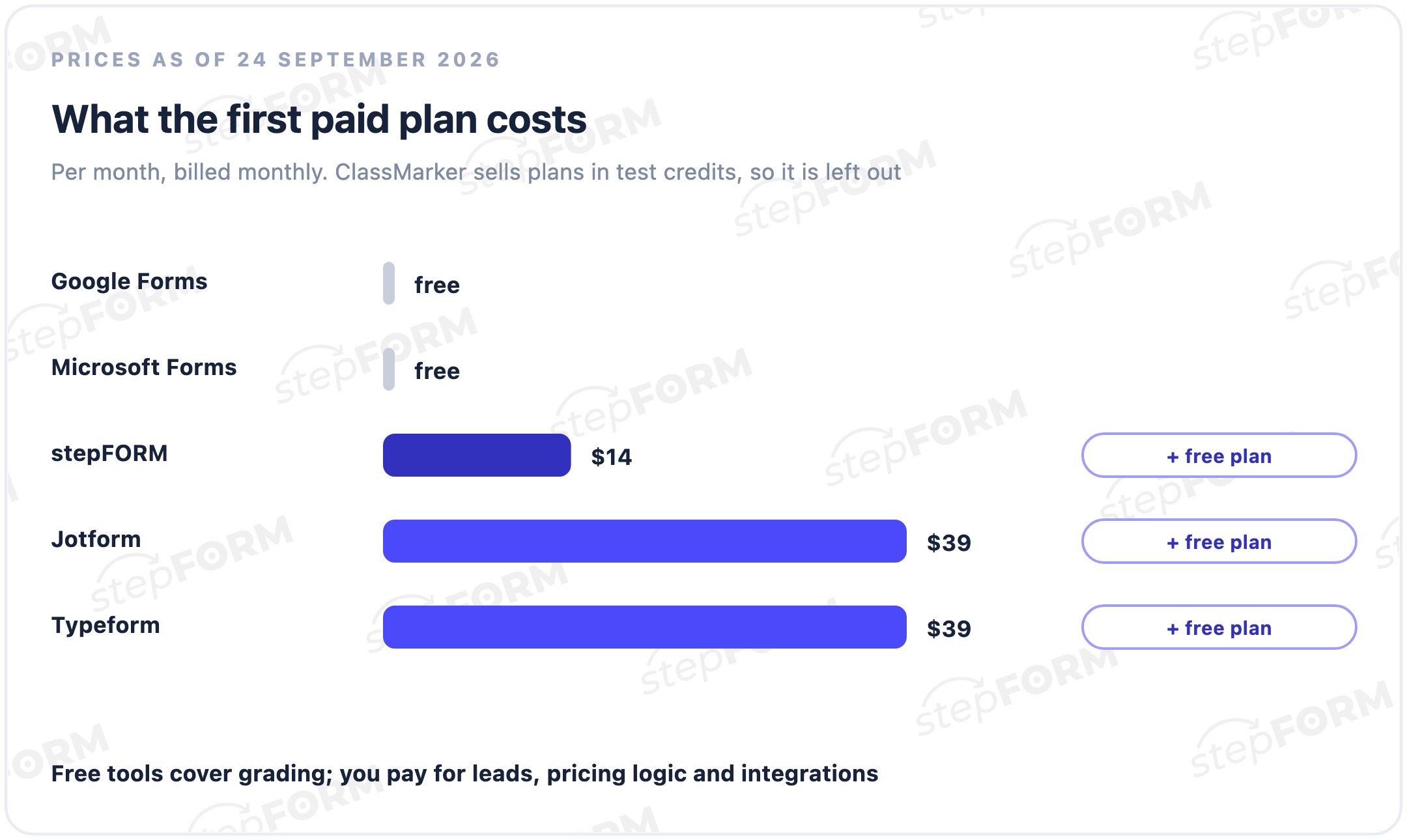 First paid plan per month: Google Forms and Microsoft Forms free, stepFORM $14, Jotform $39, Typeform $39