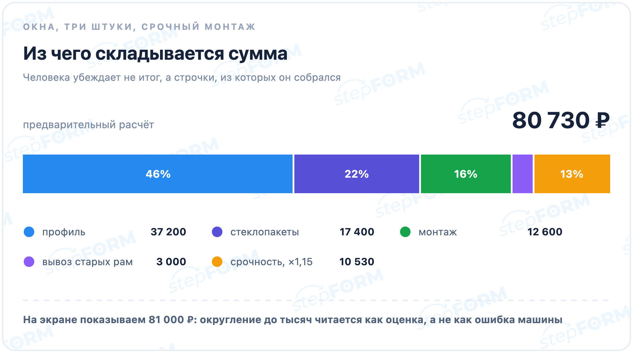 Из чего складывается итоговая сумма в калькуляторе окон: профиль, стеклопакеты, монтаж, надбавки