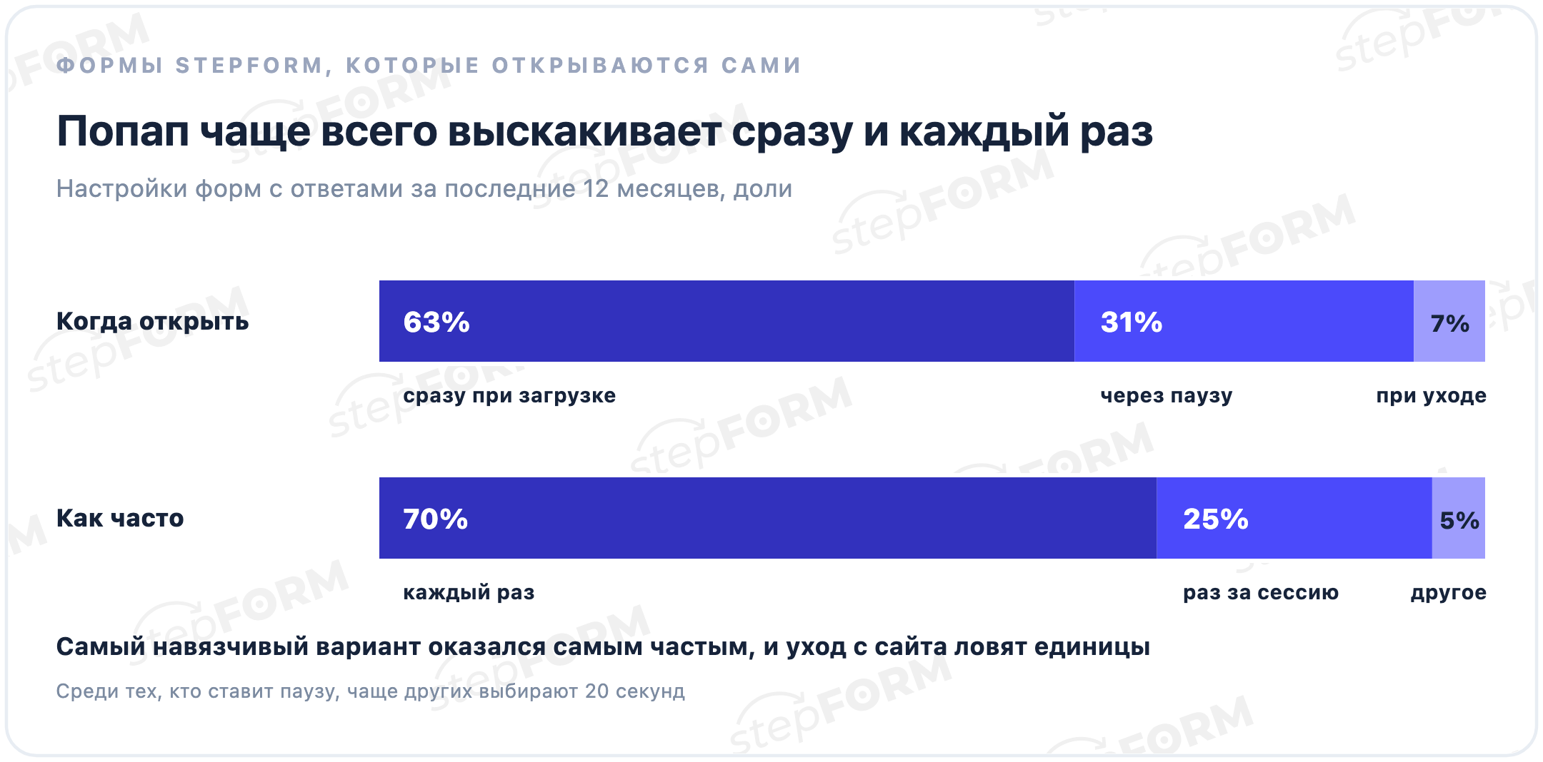Настройки форм stepFORM, которые открываются сами: 63% сразу при загрузке, 31% через паузу, 7% при уходе; 70% показываются каждый раз, 25% раз за сессию