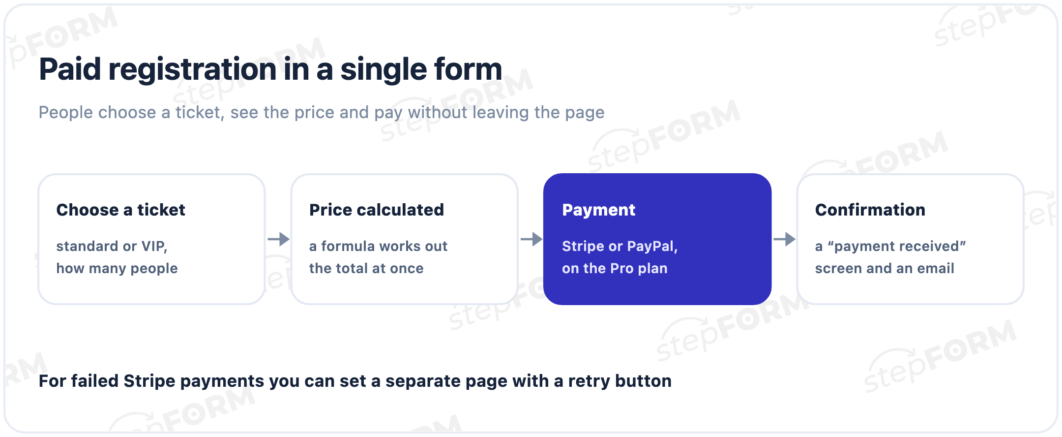 Paid registration in one form: choosing a ticket, the total worked out by a formula, payment through Stripe or PayPal and a confirmation