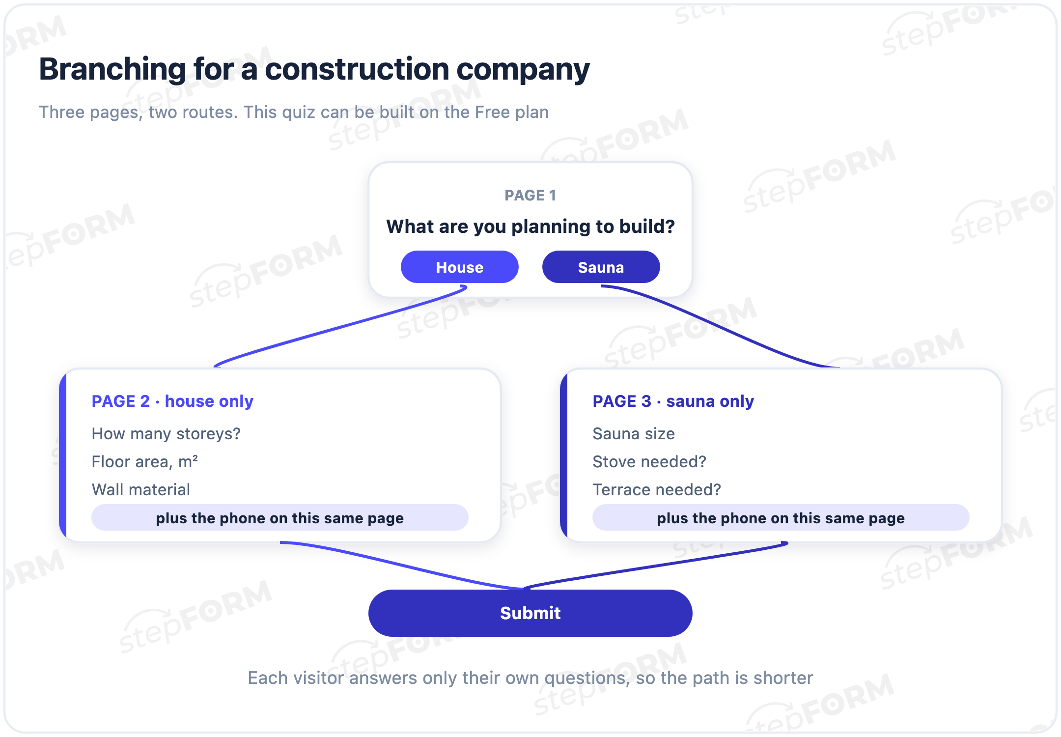 Branching map: the first page sends house and sauna answers to different pages