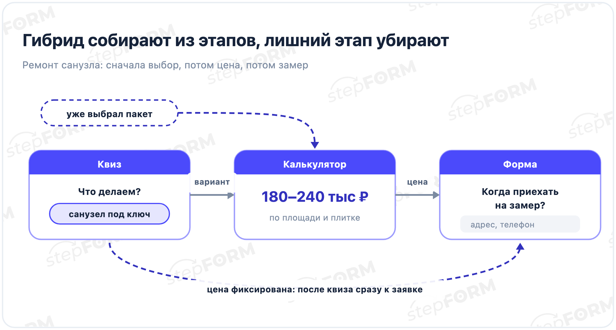 Гибридный сценарий из квиза, калькулятора и формы