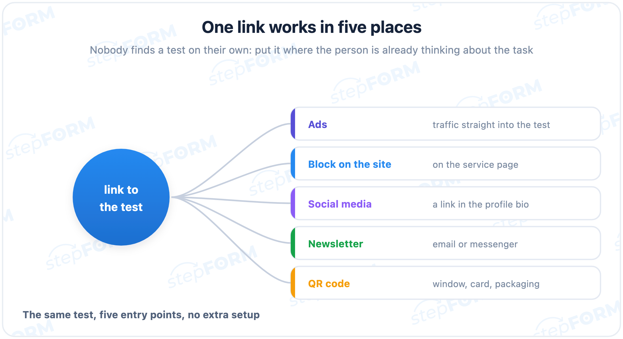 Where the test lives: a direct link, a block on the site, ads, a newsletter and a QR code
