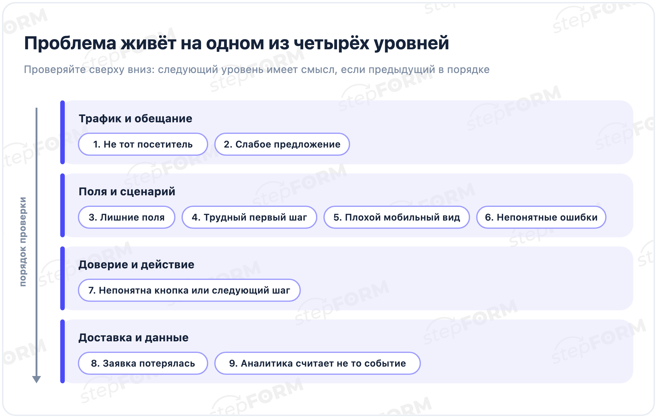 Девять причин отсутствия заявок на четырёх уровнях