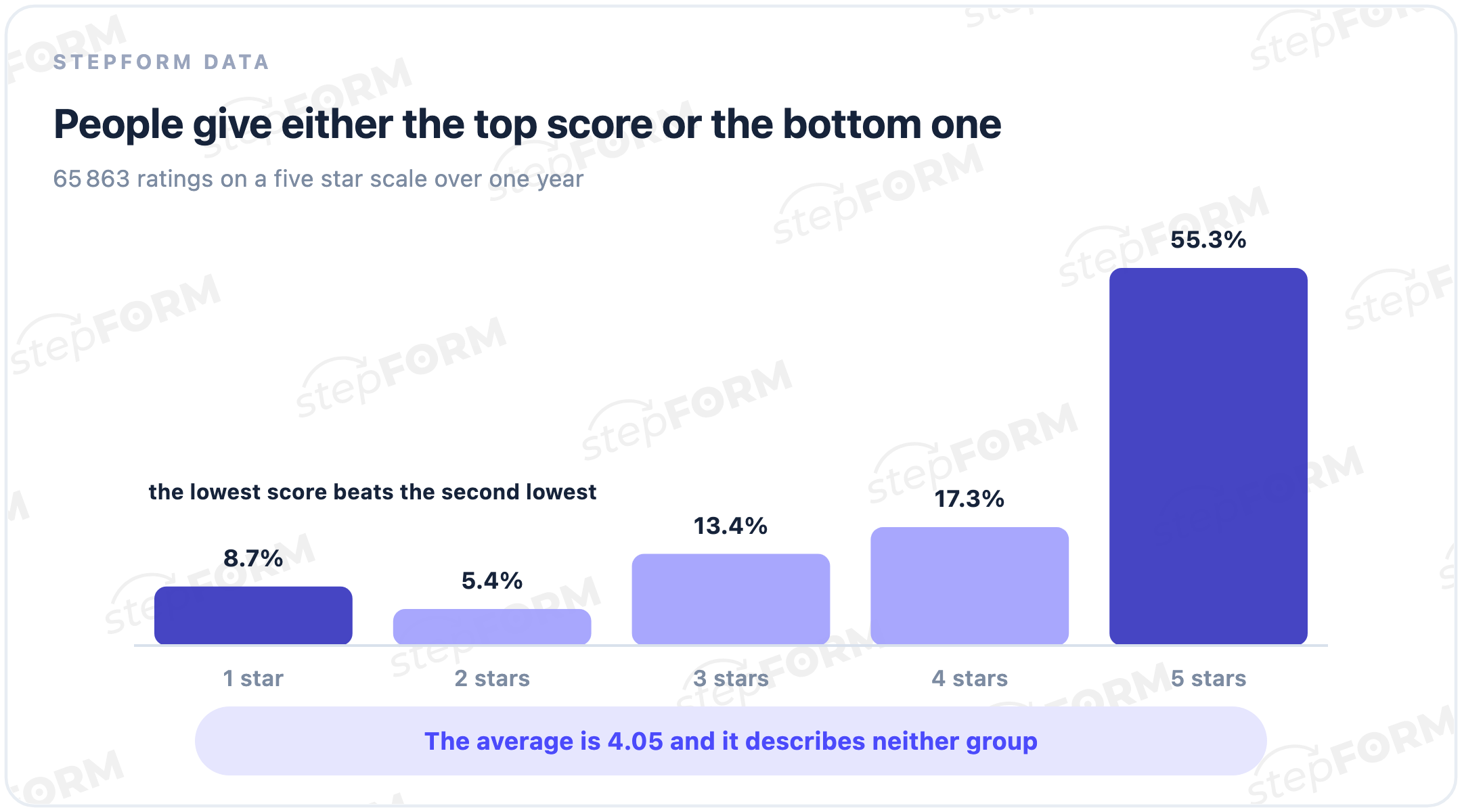 Distribution of five star ratings: 55 percent give five stars and one star is common