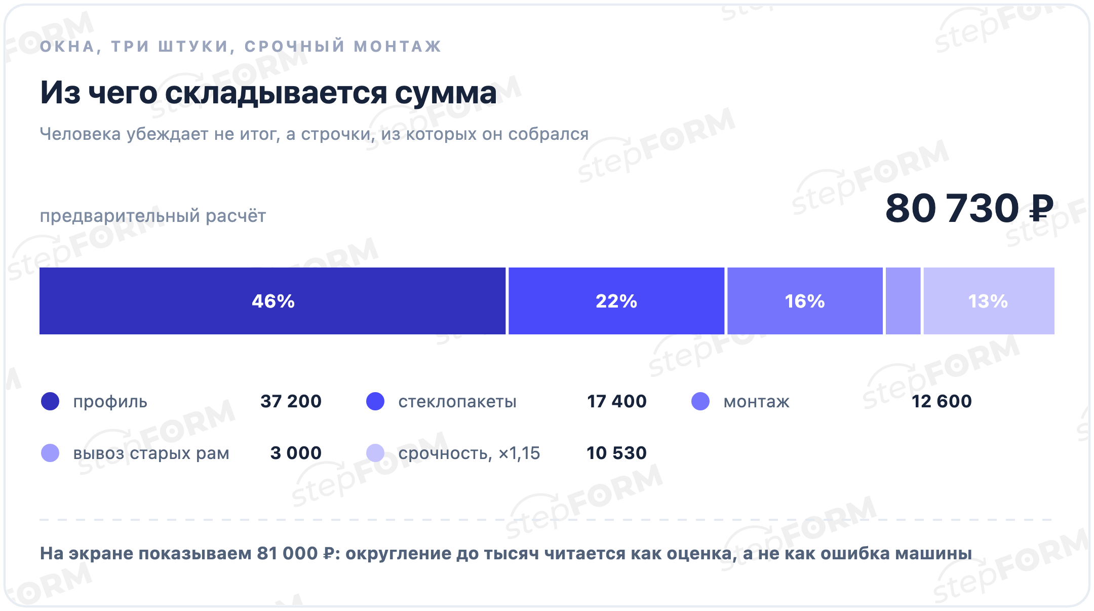 Из чего складывается итоговая сумма в калькуляторе окон: профиль, стеклопакеты, монтаж, надбавки