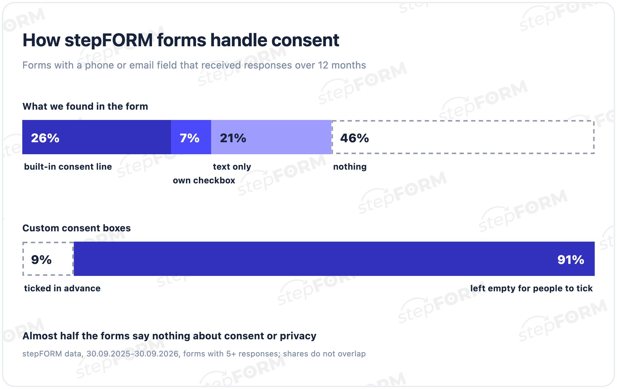 A bar made of stepFORM forms with a phone or email field over 12 months: built-in consent line 26%, own checkbox 7%, text only 21%, nothing 46%; below it, custom consent boxes: ticked in advance 9%, left empty 91%