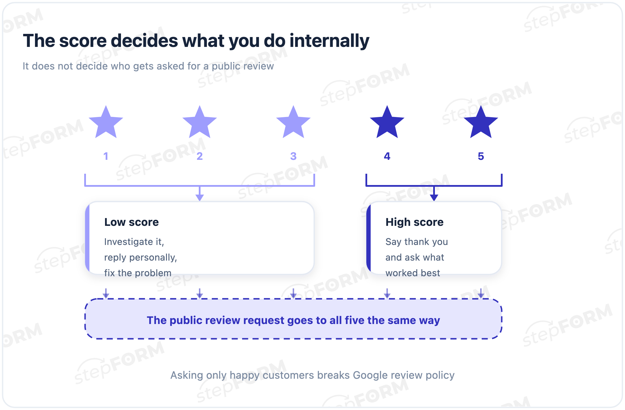 The score drives internal work while the public review request goes to everyone equally