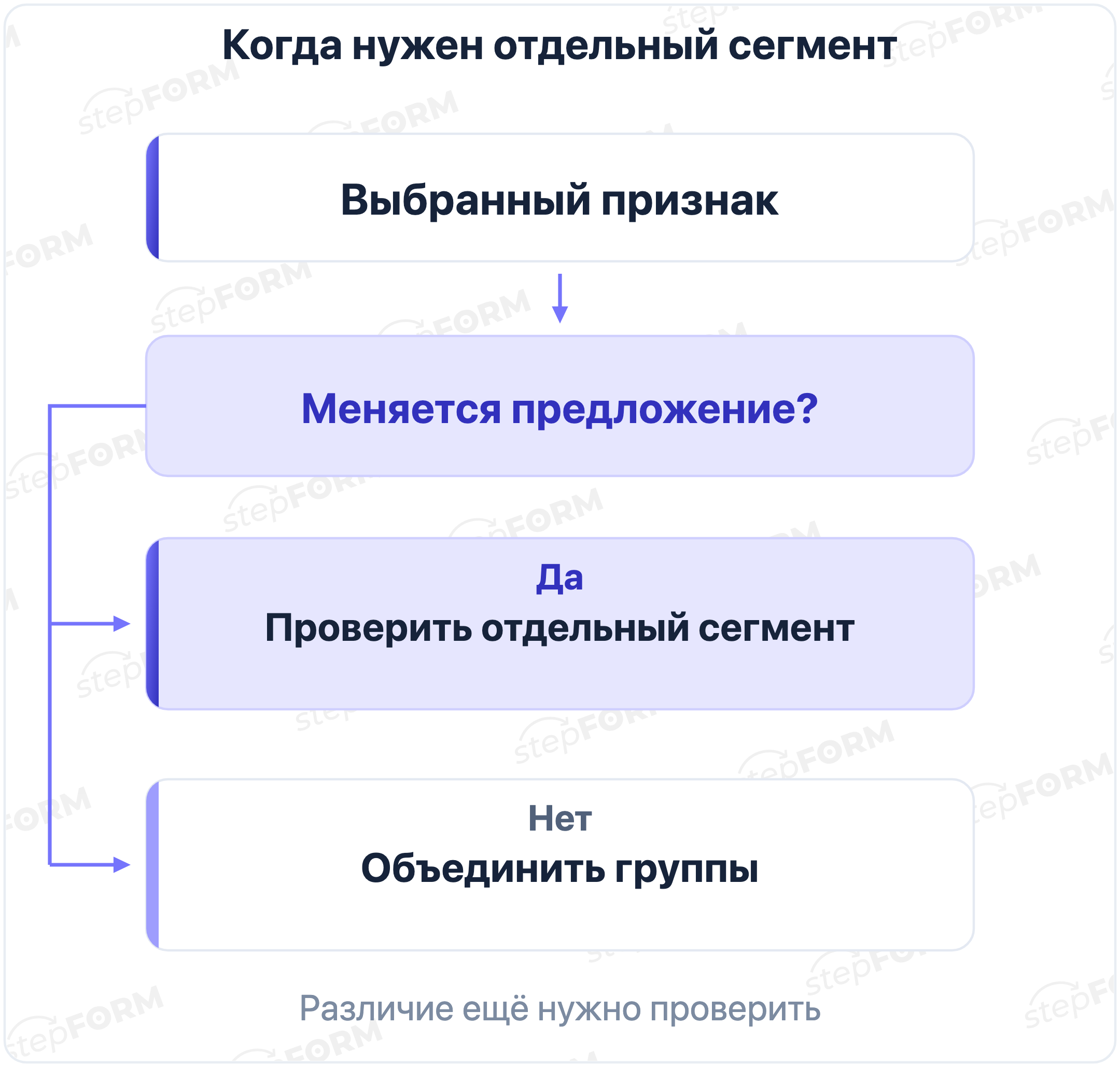 Наблюдаемый признак проверяют по изменению предложения: отдельный сегмент требует проверки, одинаковое предложение даёт повод объединить группы