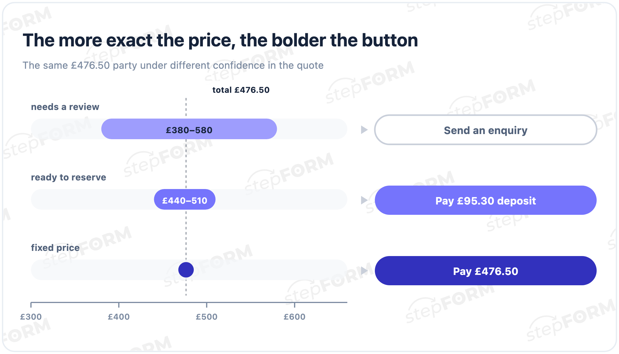 Decision between an enquiry, a deposit and full payment after a quiz result