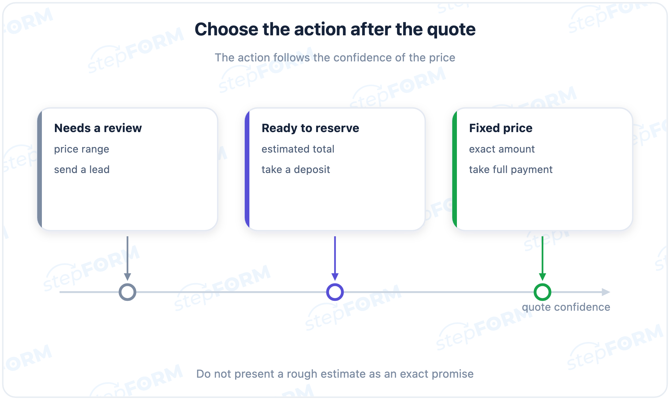 Decision between an enquiry, a deposit and full payment after a quiz result