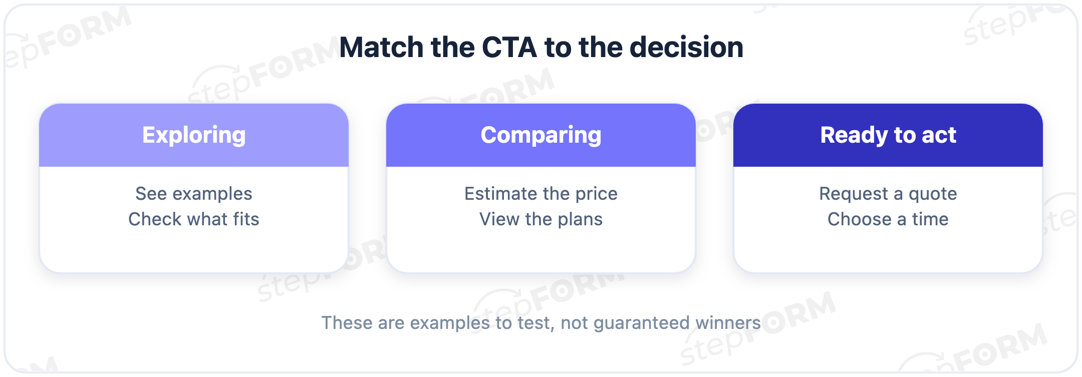 CTA examples by decision: see examples when exploring, estimate the price when comparing, request a quote when ready to act