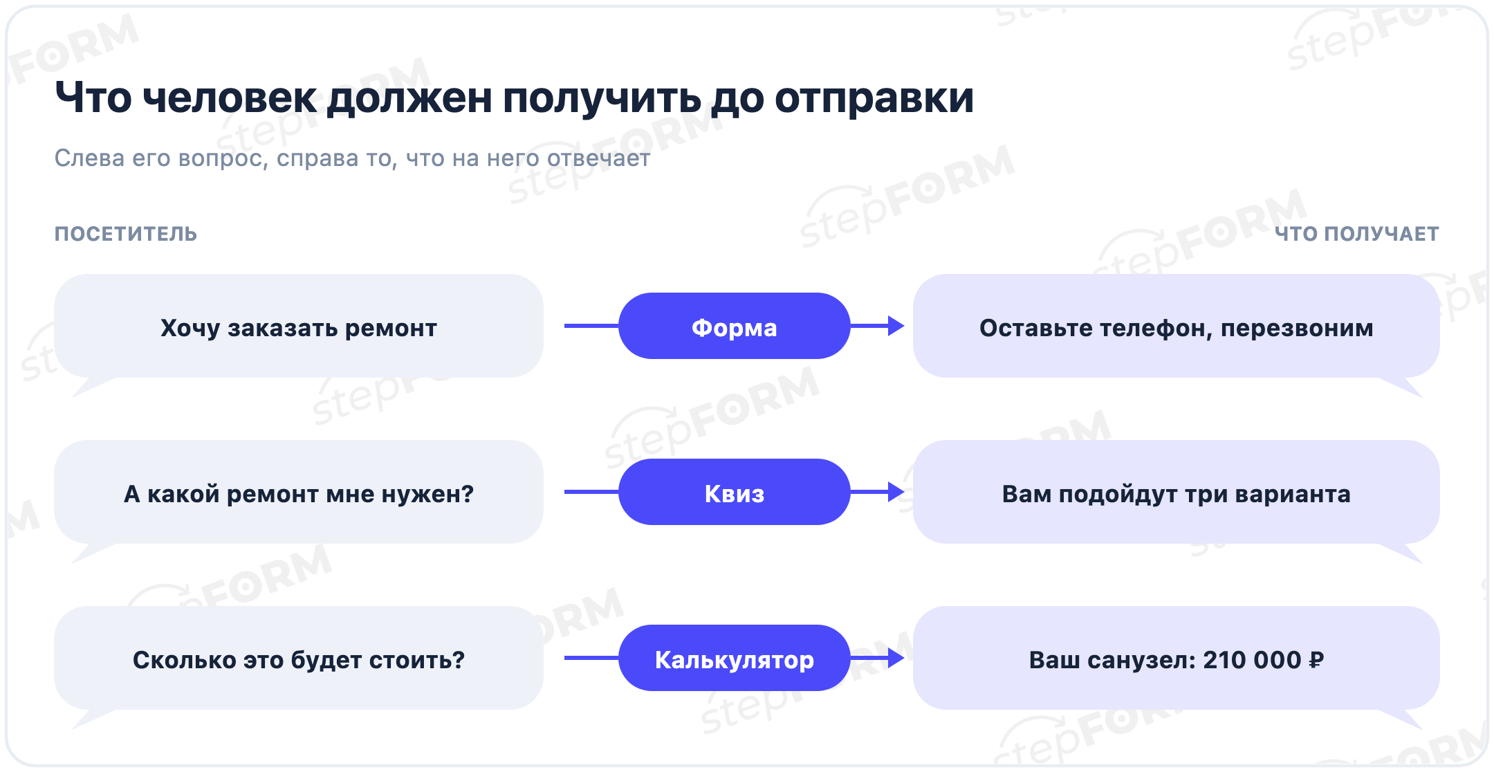 Выбор между формой, квизом и калькулятором по результату для посетителя