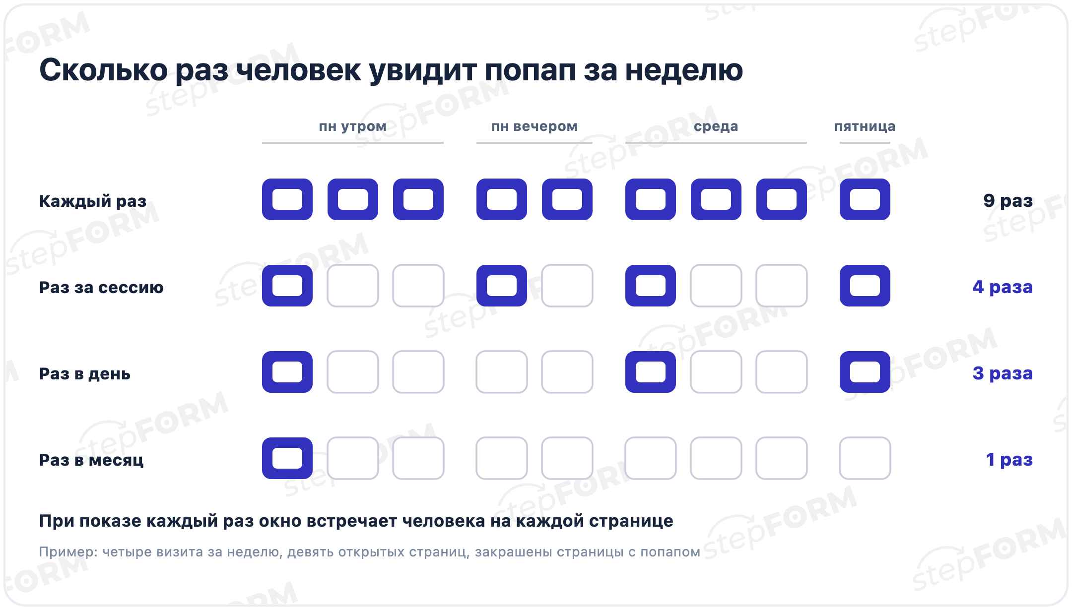 Сколько раз человек увидит попап за неделю при четырёх визитах и девяти открытых страницах: каждый раз 9, раз за сессию 4, раз в день 3, раз в месяц 1