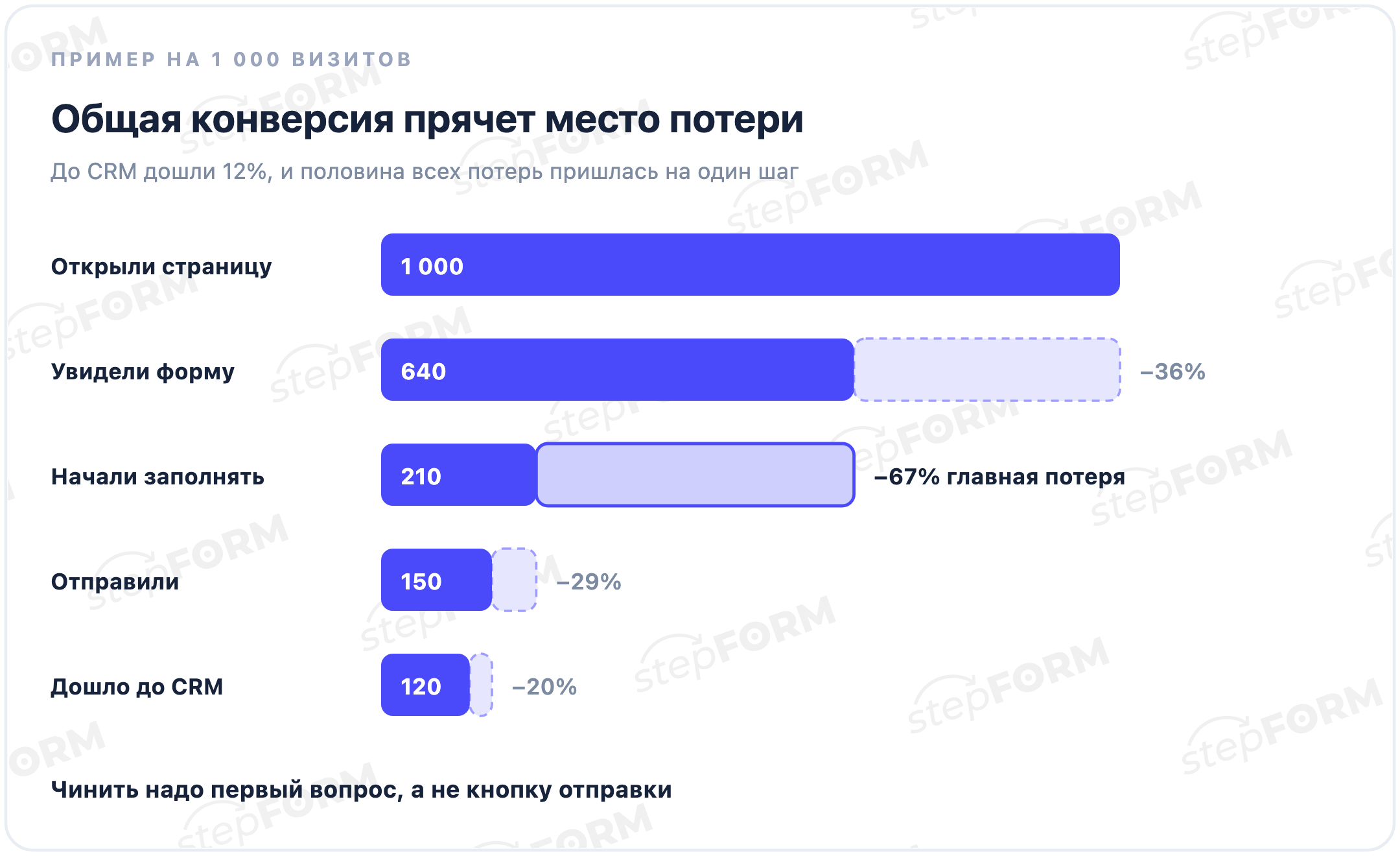 Воронка от открытия страницы до доставки заявки