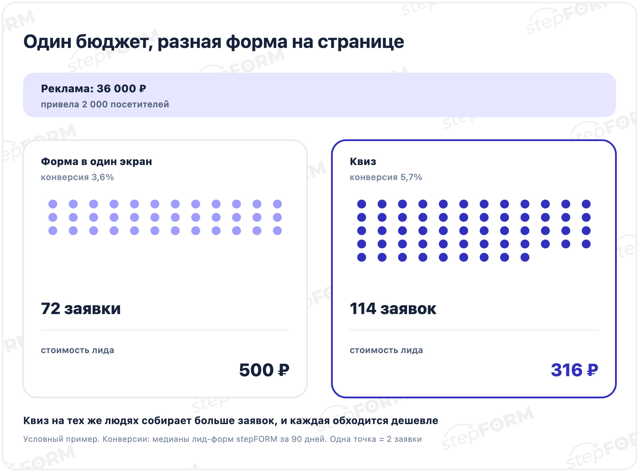 Условный пример: 36 000 ₽ рекламы и 2 000 посетителей; форма в один экран 3,6% даёт 72 заявки по 500 ₽, квиз 5,7% даёт 114 заявок по 316 ₽