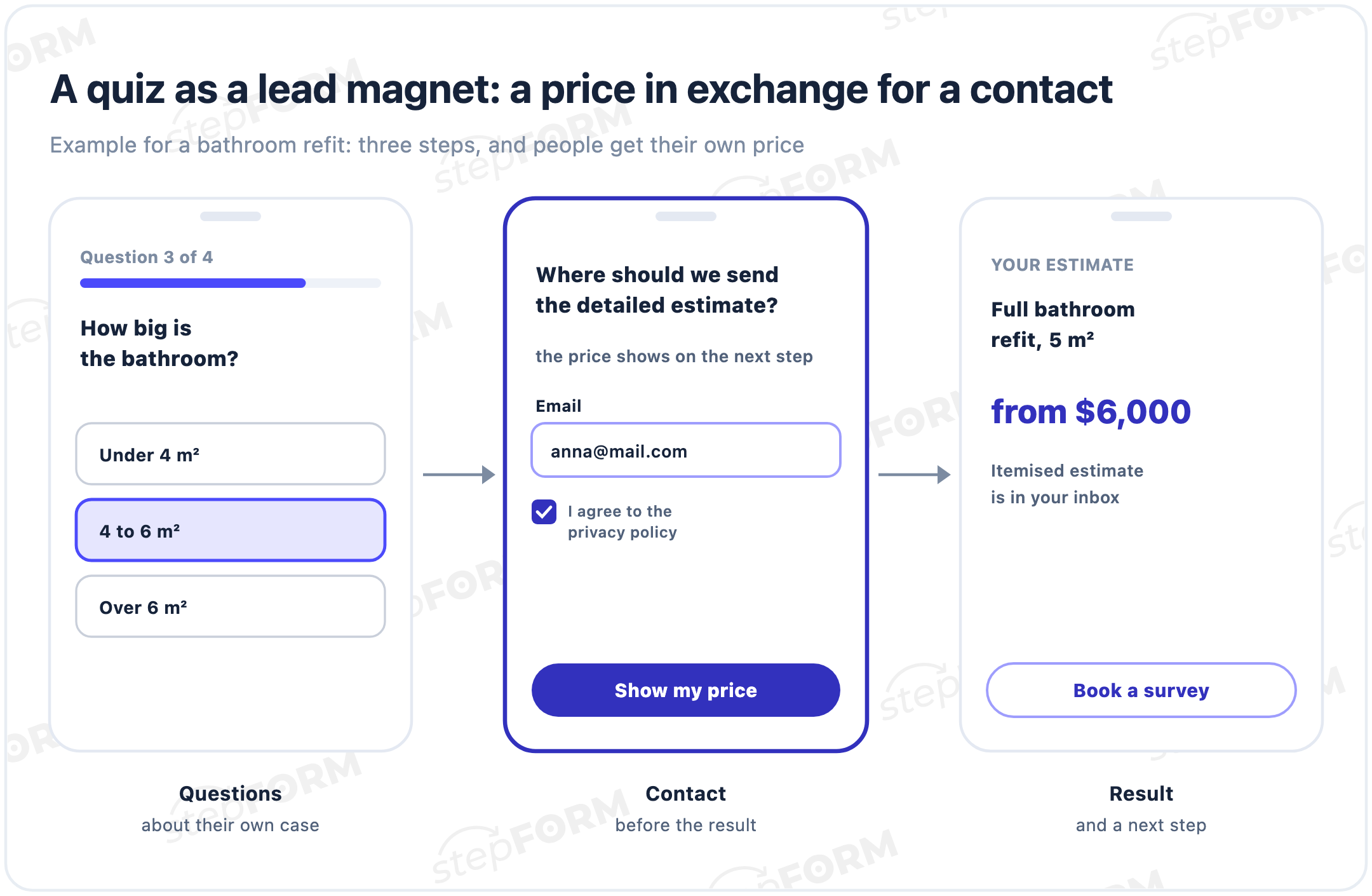 A quiz used as a lead magnet for a bathroom refit: a question about size, a screen asking where to send the detailed estimate with an email field and consent, a result of from $6,000 and a Book a survey button