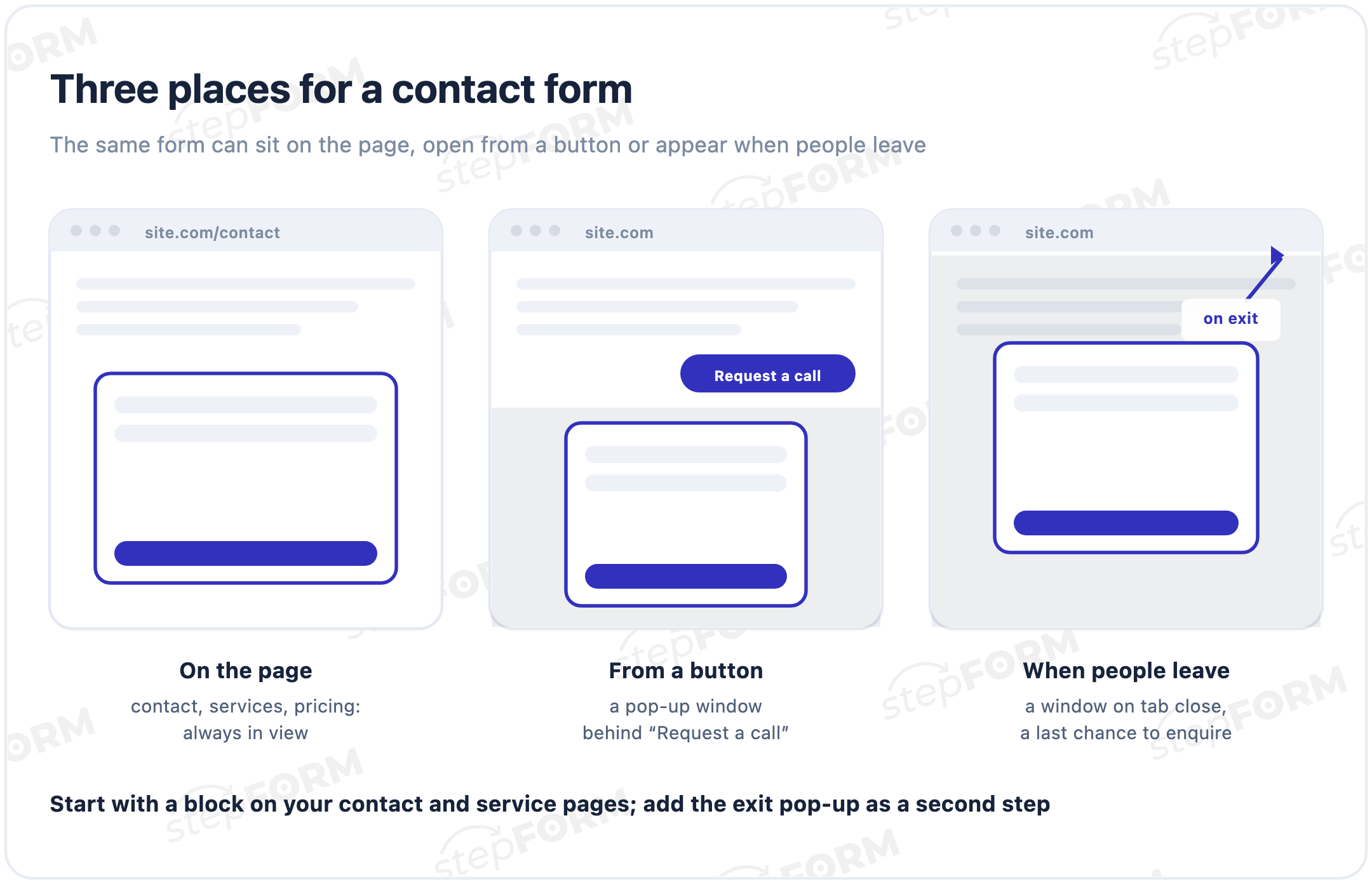 Three places for a contact form: a block on the contact page, a pop-up behind a Request a call button, and a window when people try to leave