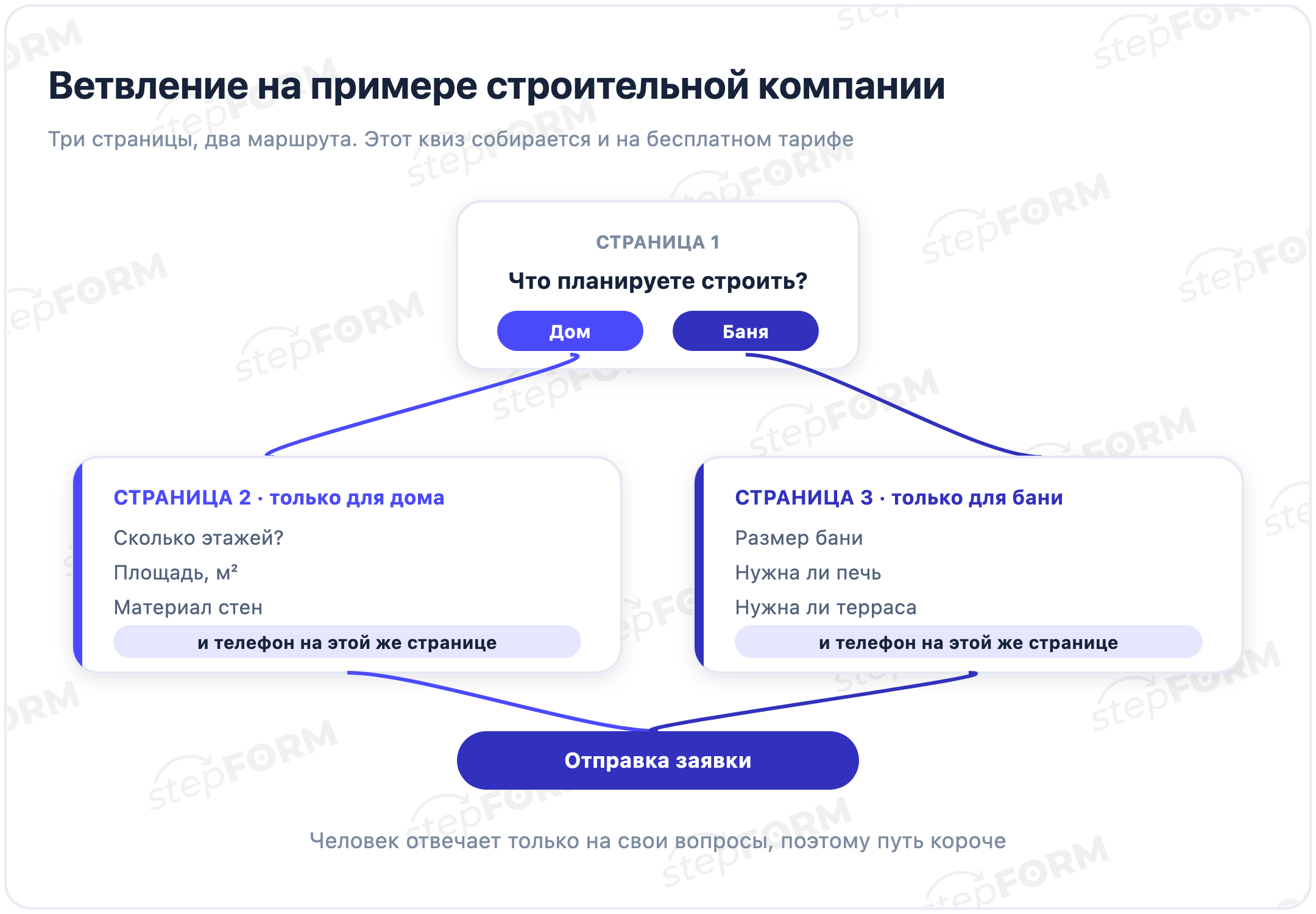 Схема ветвления: первая страница разводит дом и баню по разным страницам