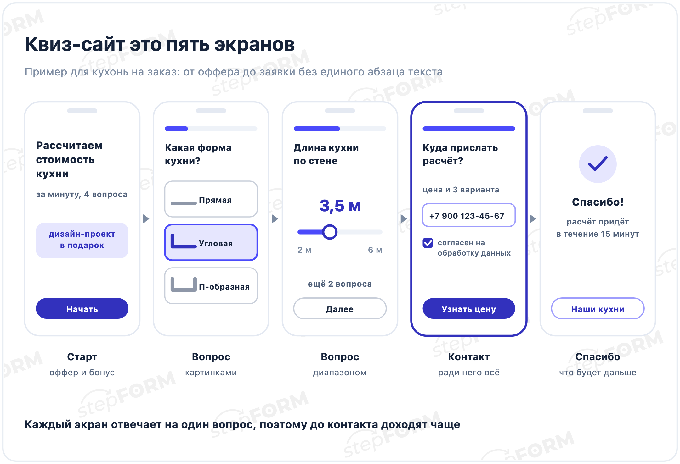 Пять экранов квиз-сайта для кухонь на заказ: стартовый экран с бонусом, вопрос с картинками, вопрос-ползунок, экран контакта и экран спасибо